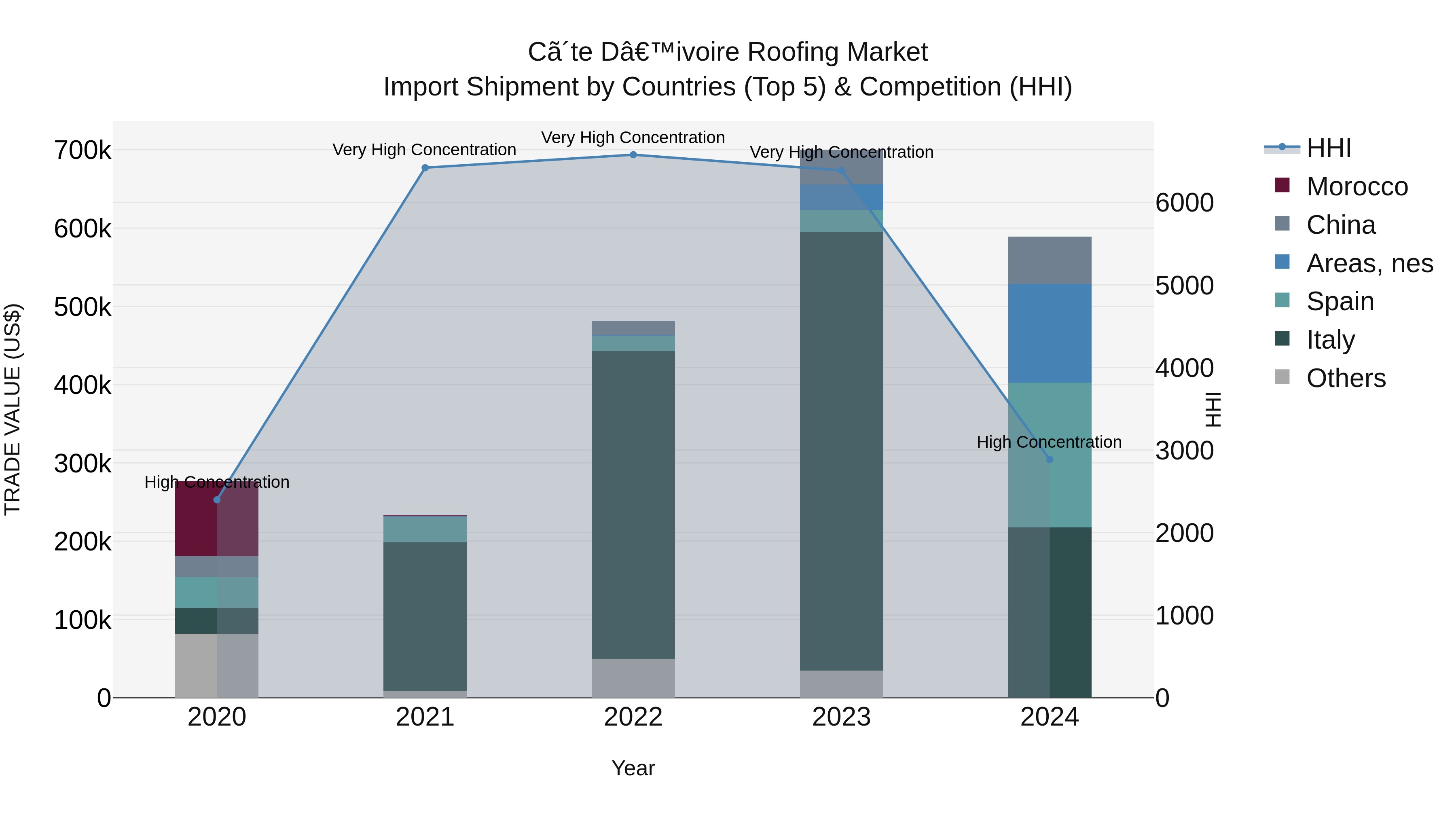 Ivory Coast Roofing Market: Top 5 Importing Countries and Market Competition (HHI) Analysis