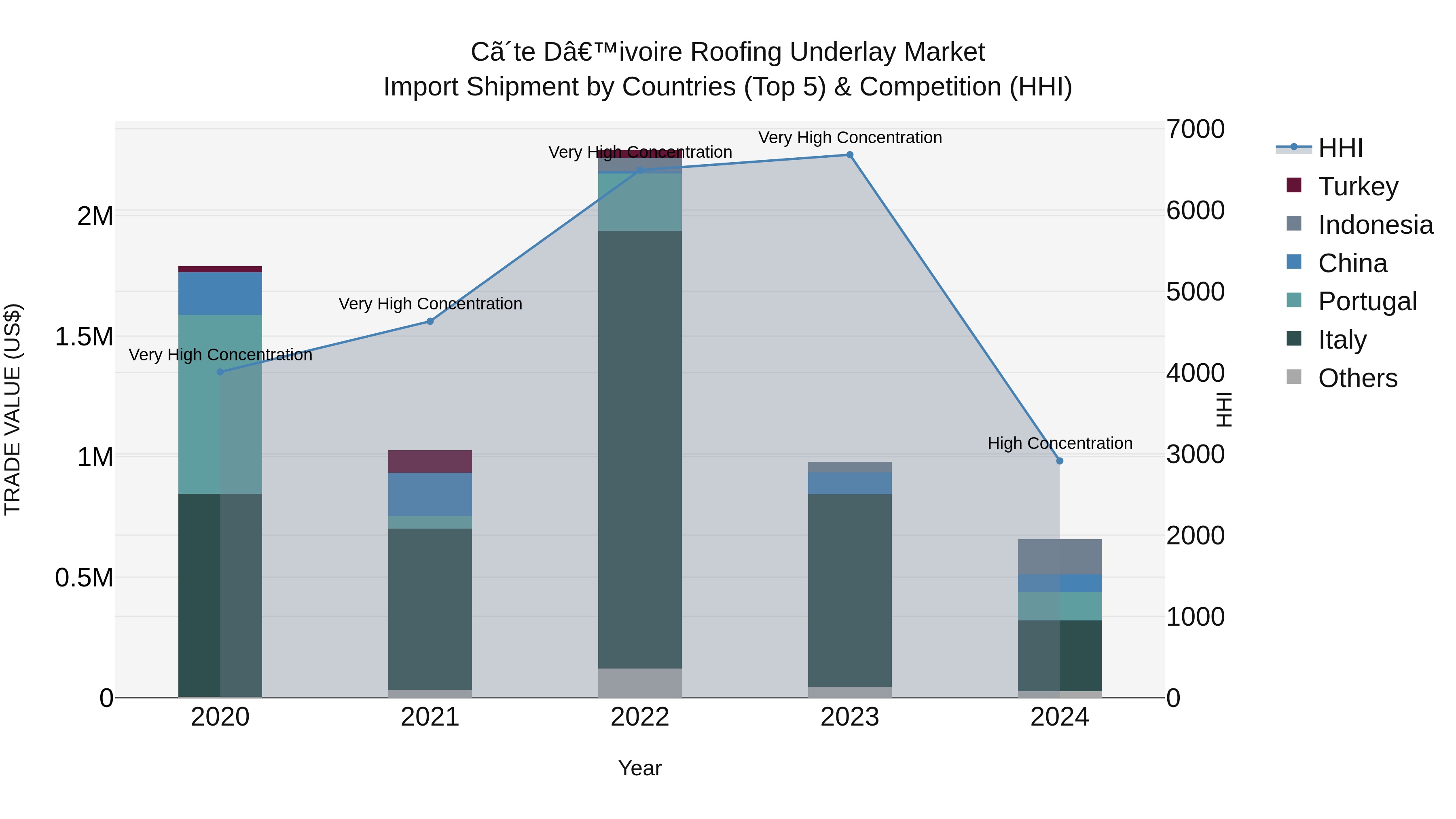 Ivory Coast Roofing Underlay Market: Top 5 Importing Countries and Market Competition (HHI) Analysis