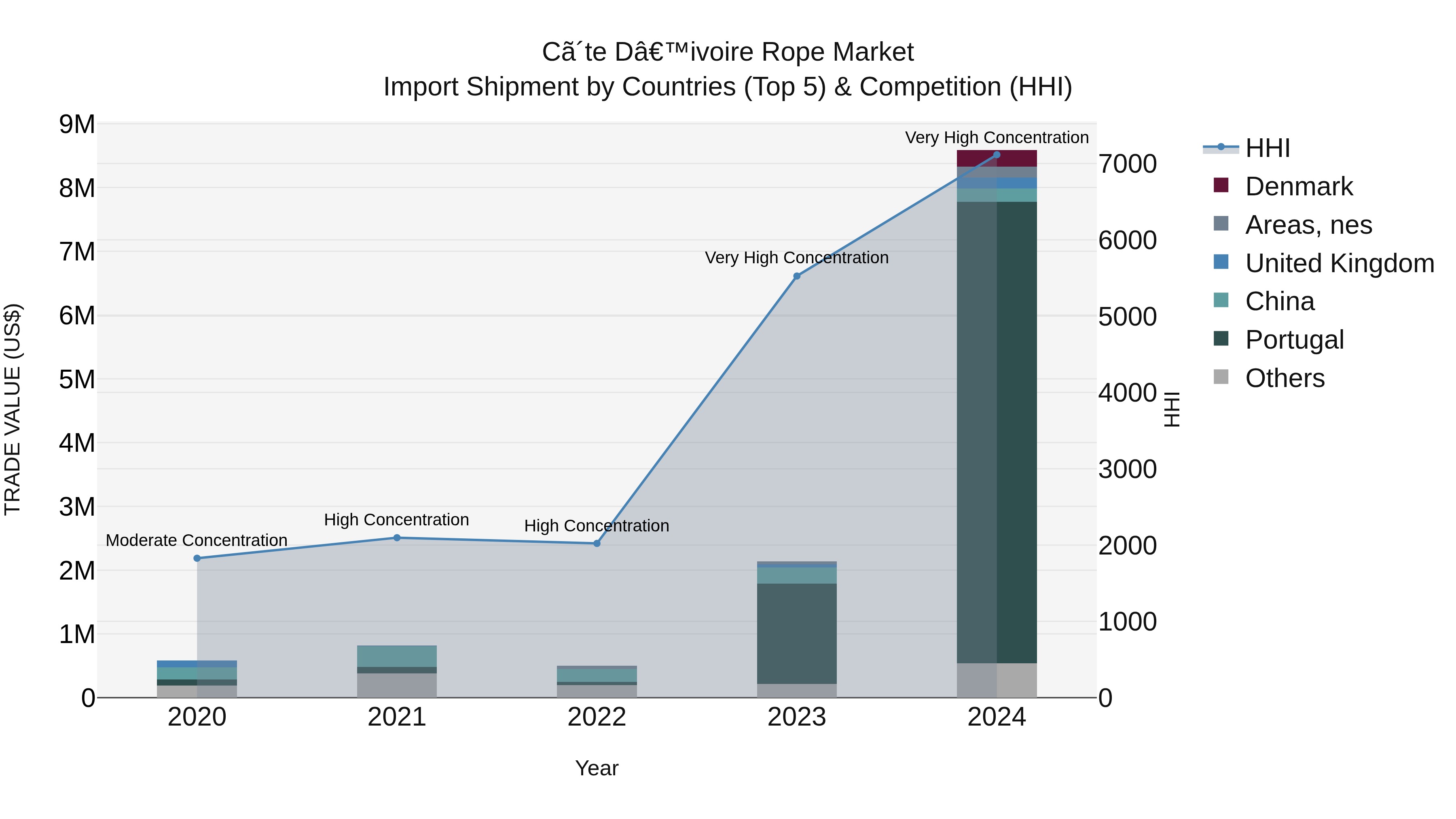 Ivory Coast Rope Market: Top 5 Importing Countries and Market Competition (HHI) Analysis
