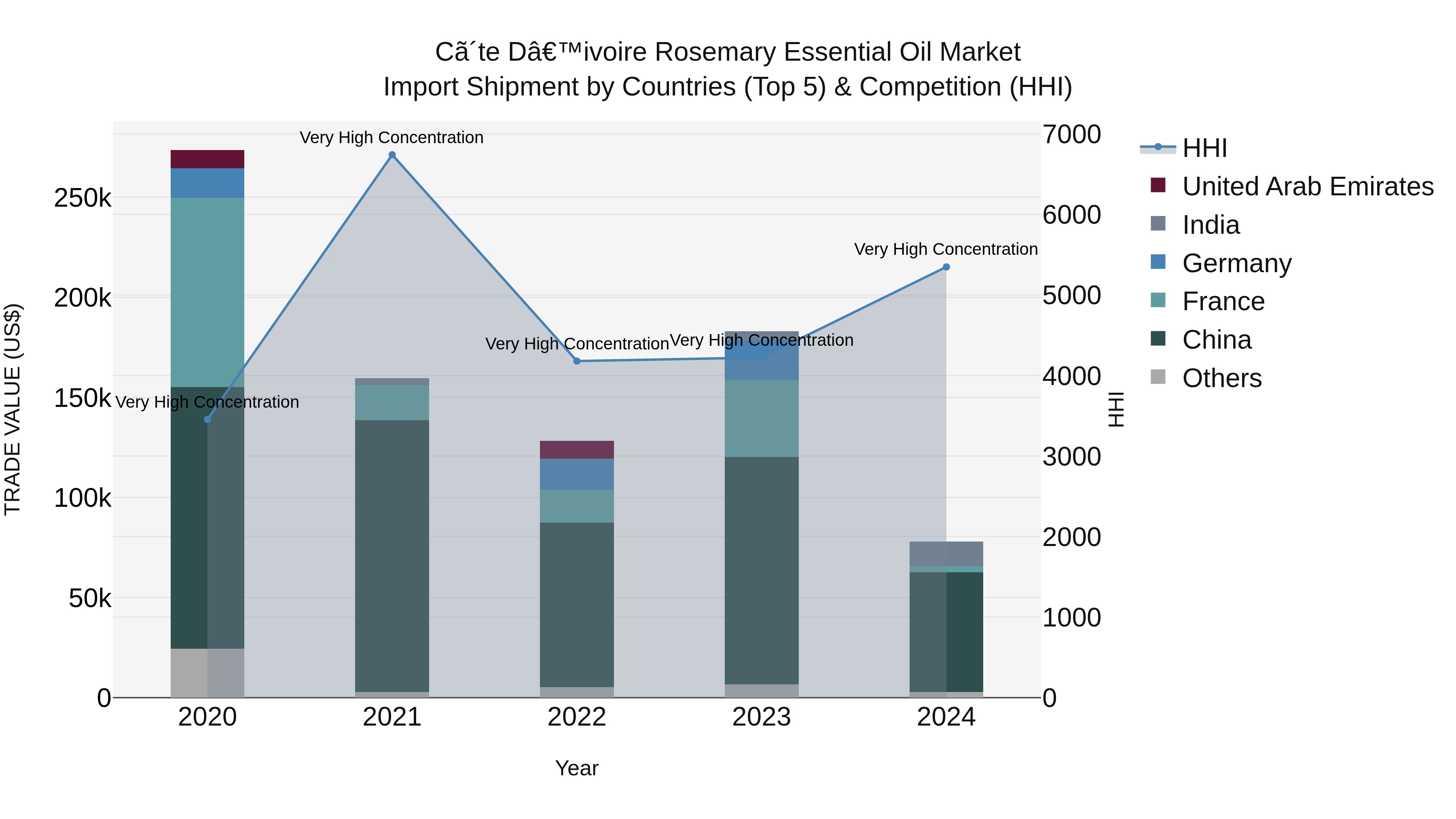 Ivory Coast Rosemary Essential Oil Market: Top 5 Importing Countries and Market Competition (HHI) Analysis