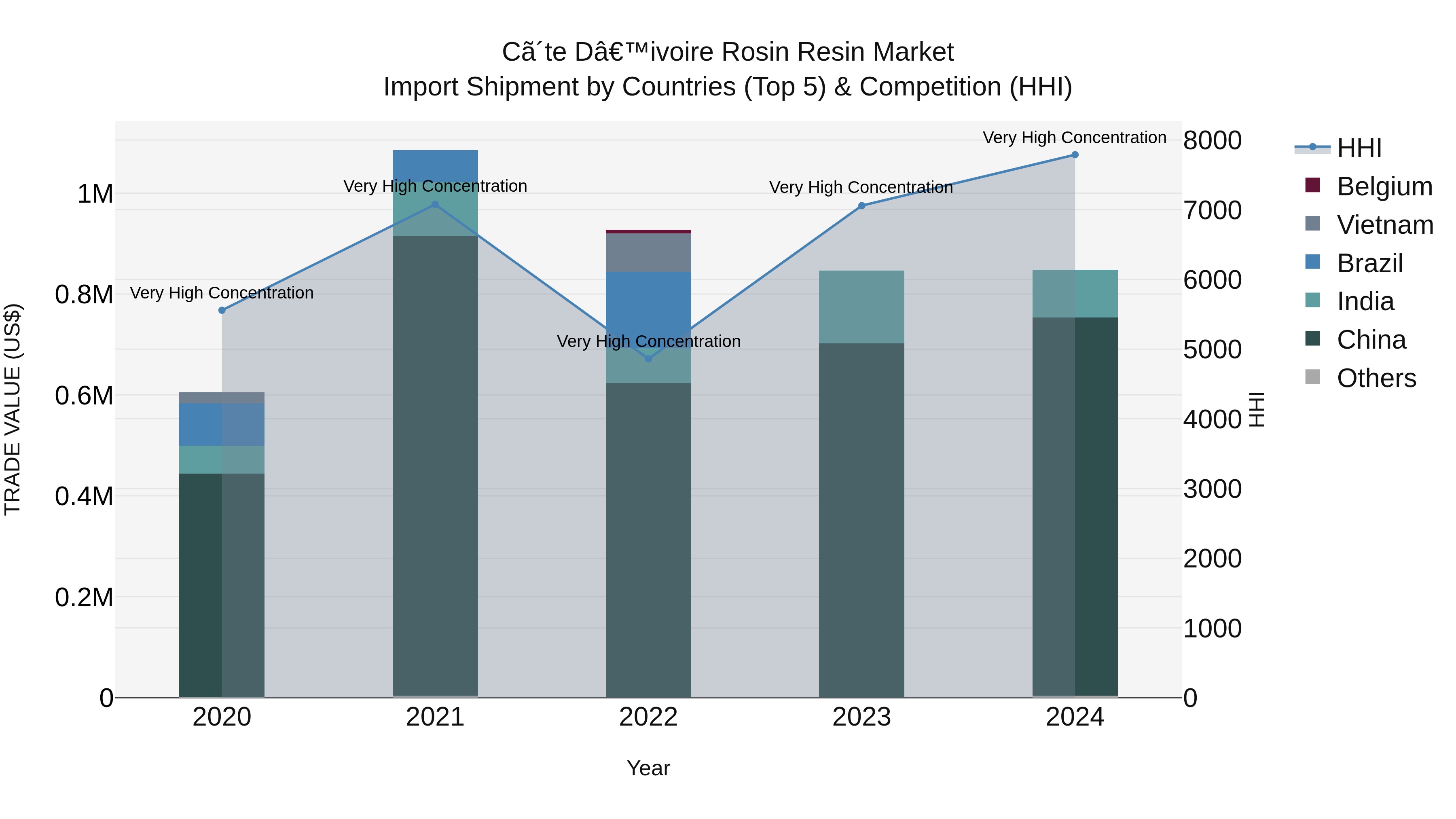 Ivory Coast Rosin Resin Market: Top 5 Importing Countries and Market Competition (HHI) Analysis