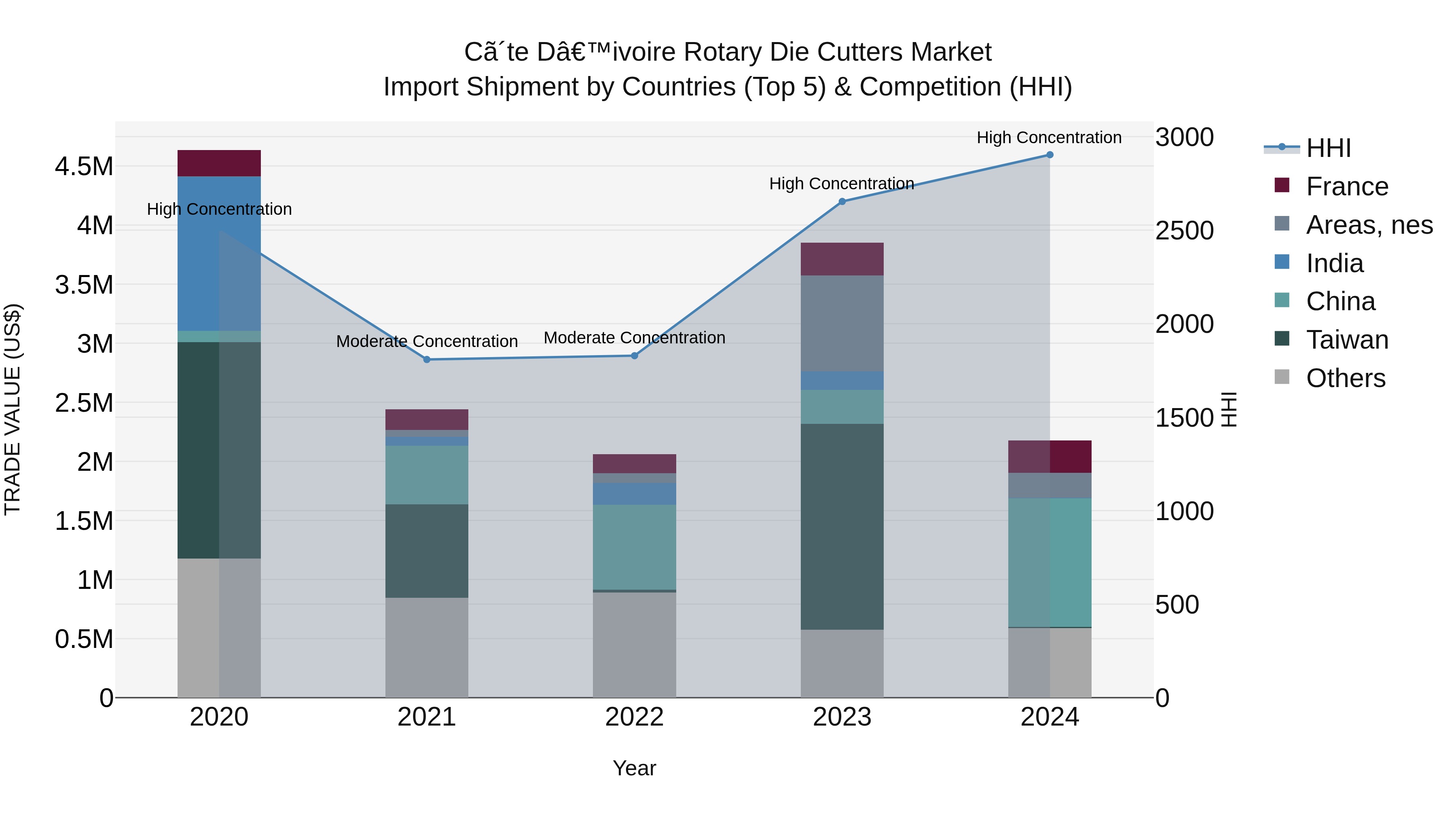Ivory Coast Rotary Die Cutters Market: Top 5 Importing Countries and Market Competition (HHI) Analysis