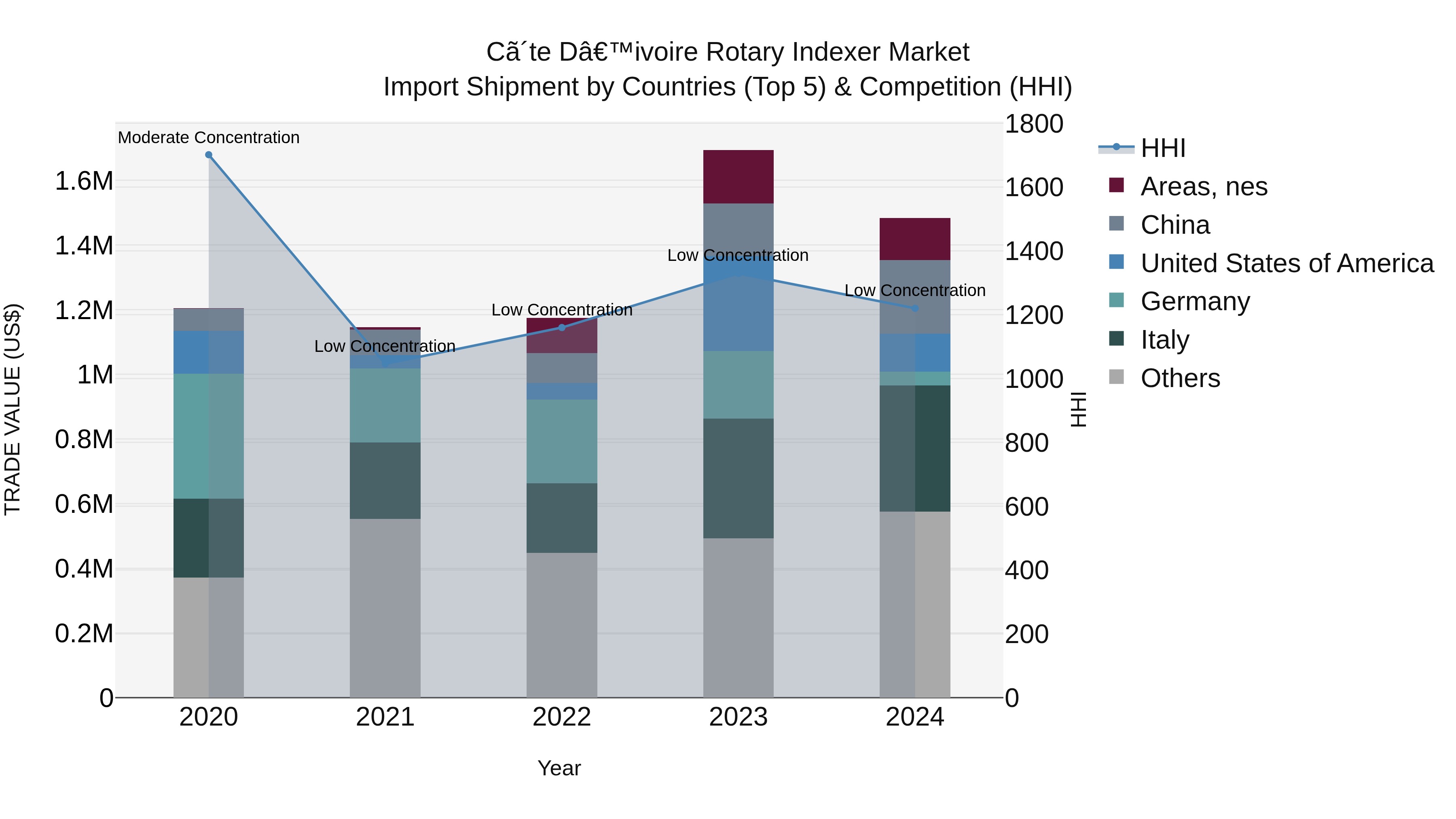 Ivory Coast Rotary Indexer Market: Top 5 Importing Countries and Market Competition (HHI) Analysis