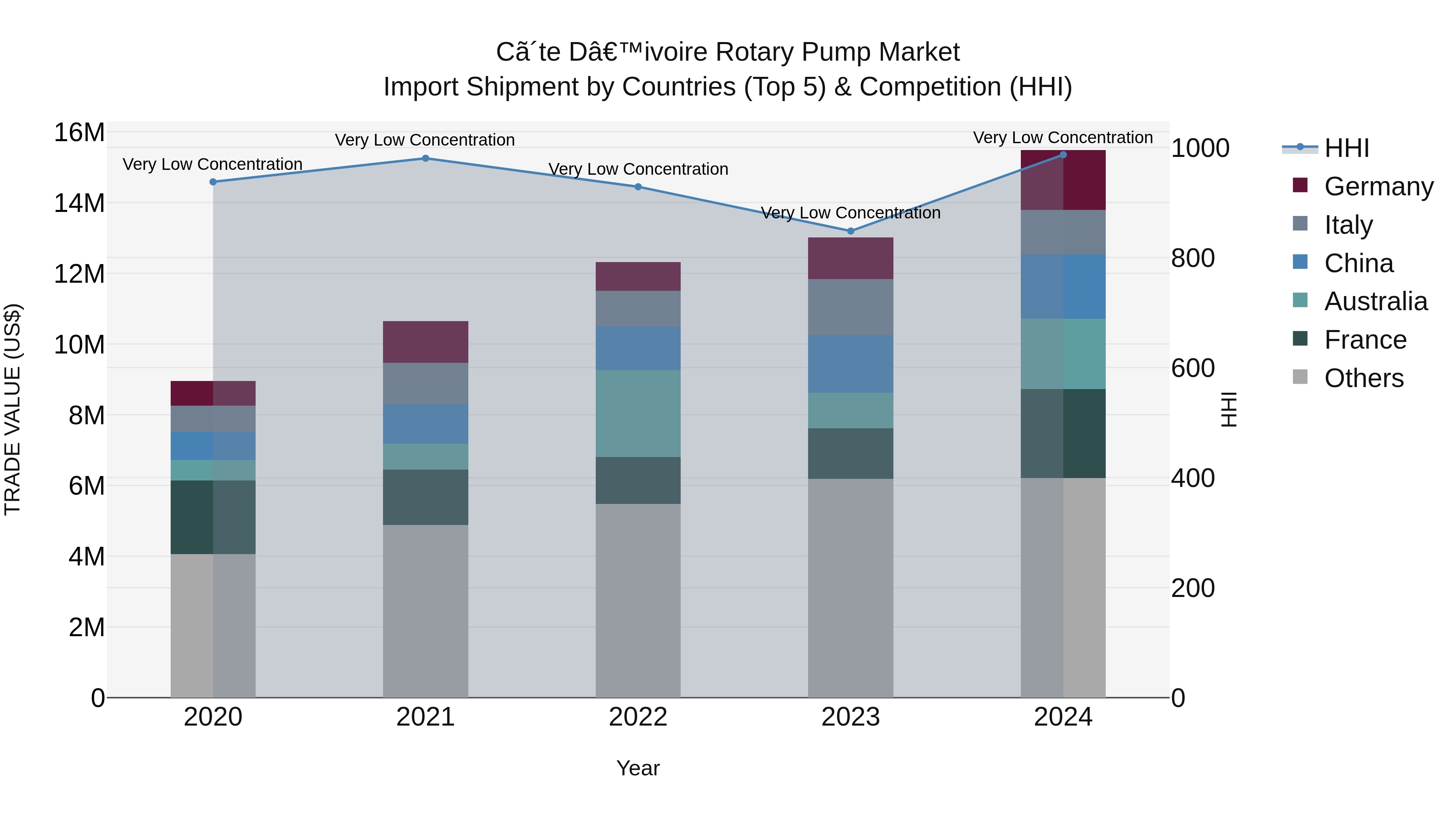 Ivory Coast Rotary Pump Market: Top 5 Importing Countries and Market Competition (HHI) Analysis