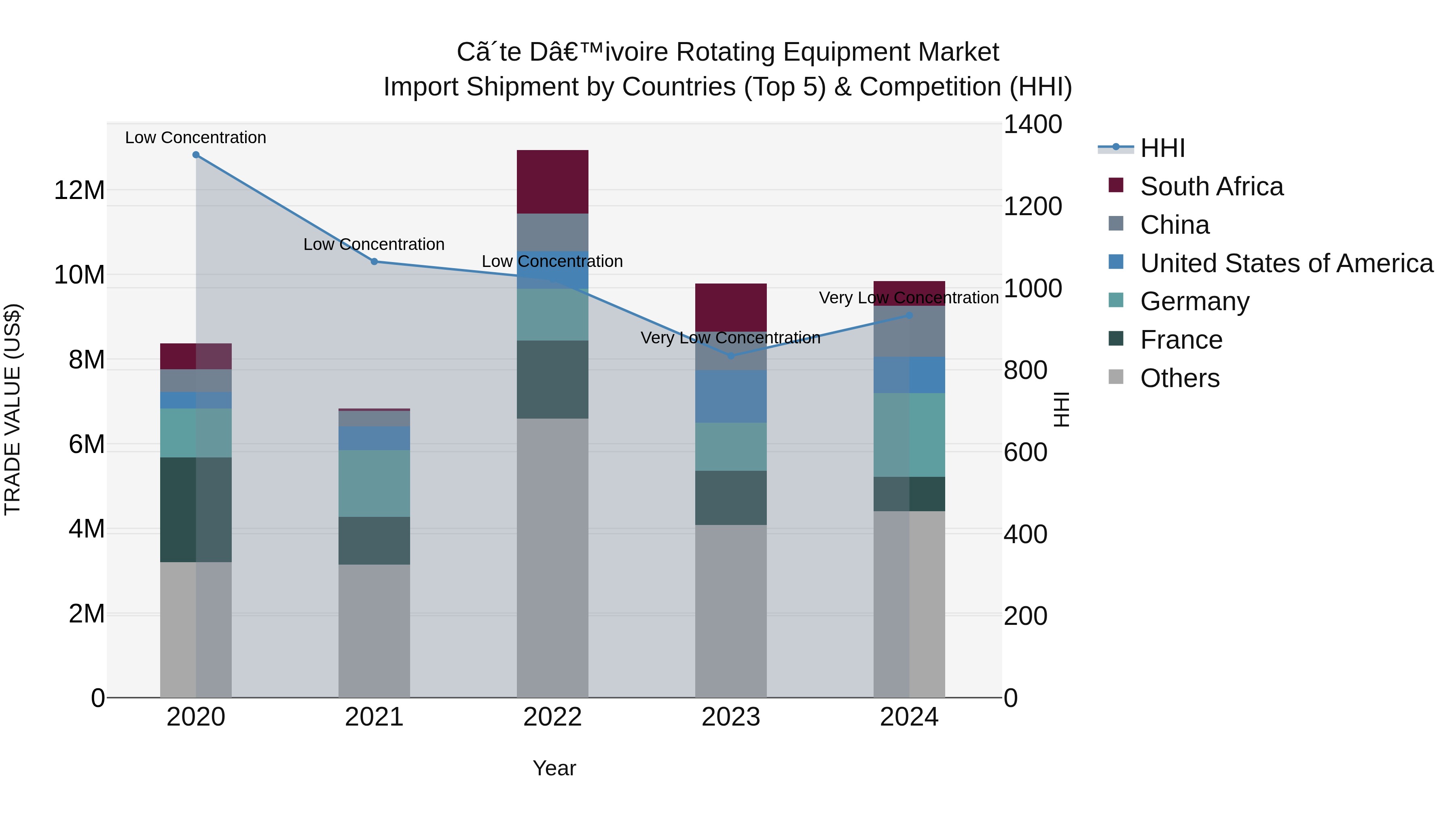Ivory Coast Rotating Equipment Market: Top 5 Importing Countries and Market Competition (HHI) Analysis