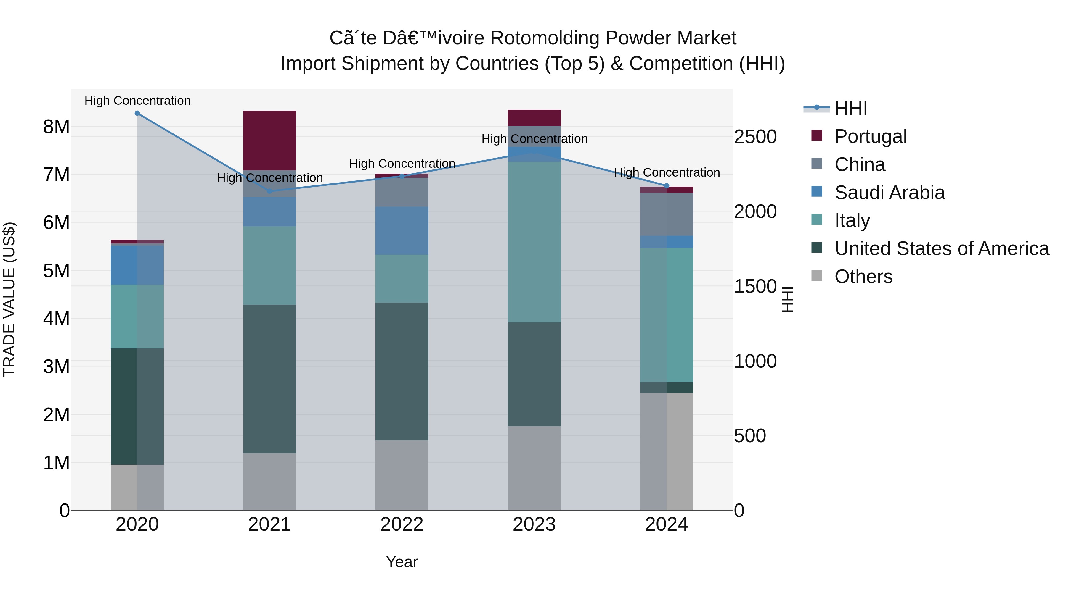 Ivory Coast Rotomolding Powder Market: Top 5 Importing Countries and Market Competition (HHI) Analysis