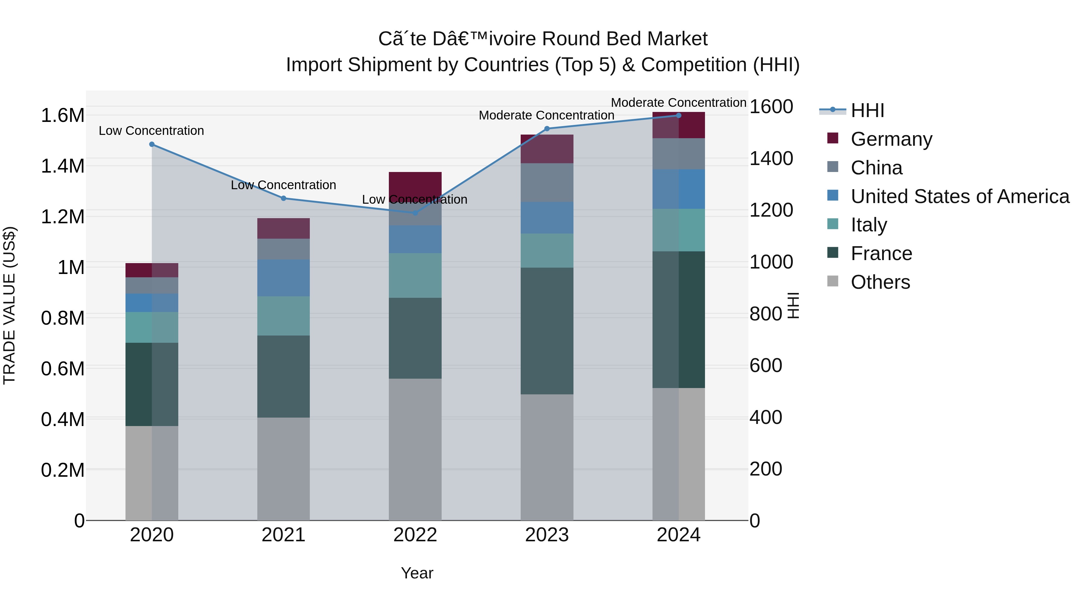 Ivory Coast Round Bed Market: Top 5 Importing Countries and Market Competition (HHI) Analysis