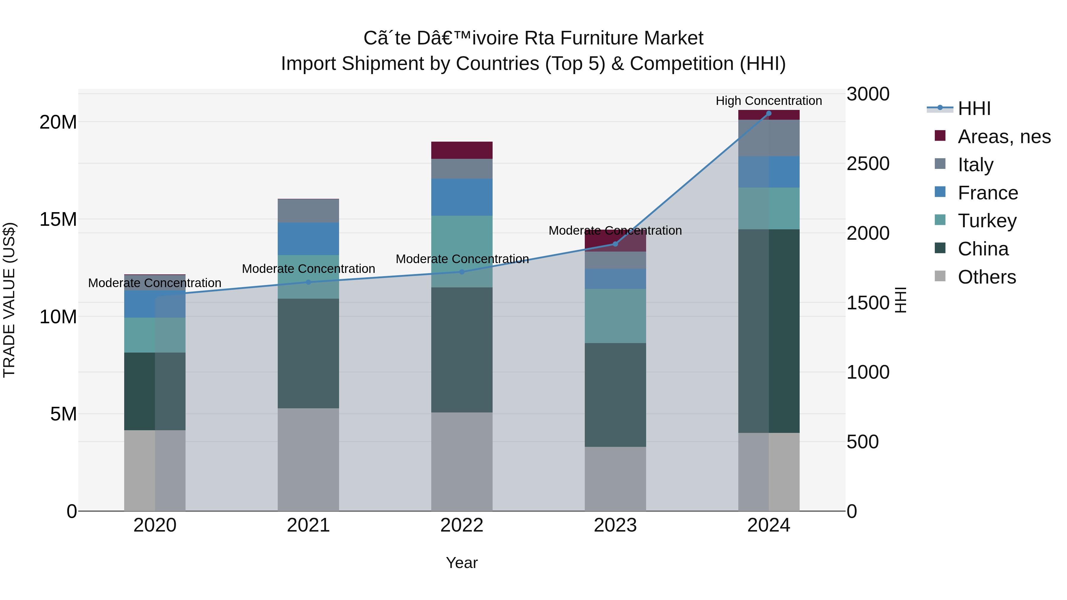 Ivory Coast Rta Furniture Market: Top 5 Importing Countries and Market Competition (HHI) Analysis