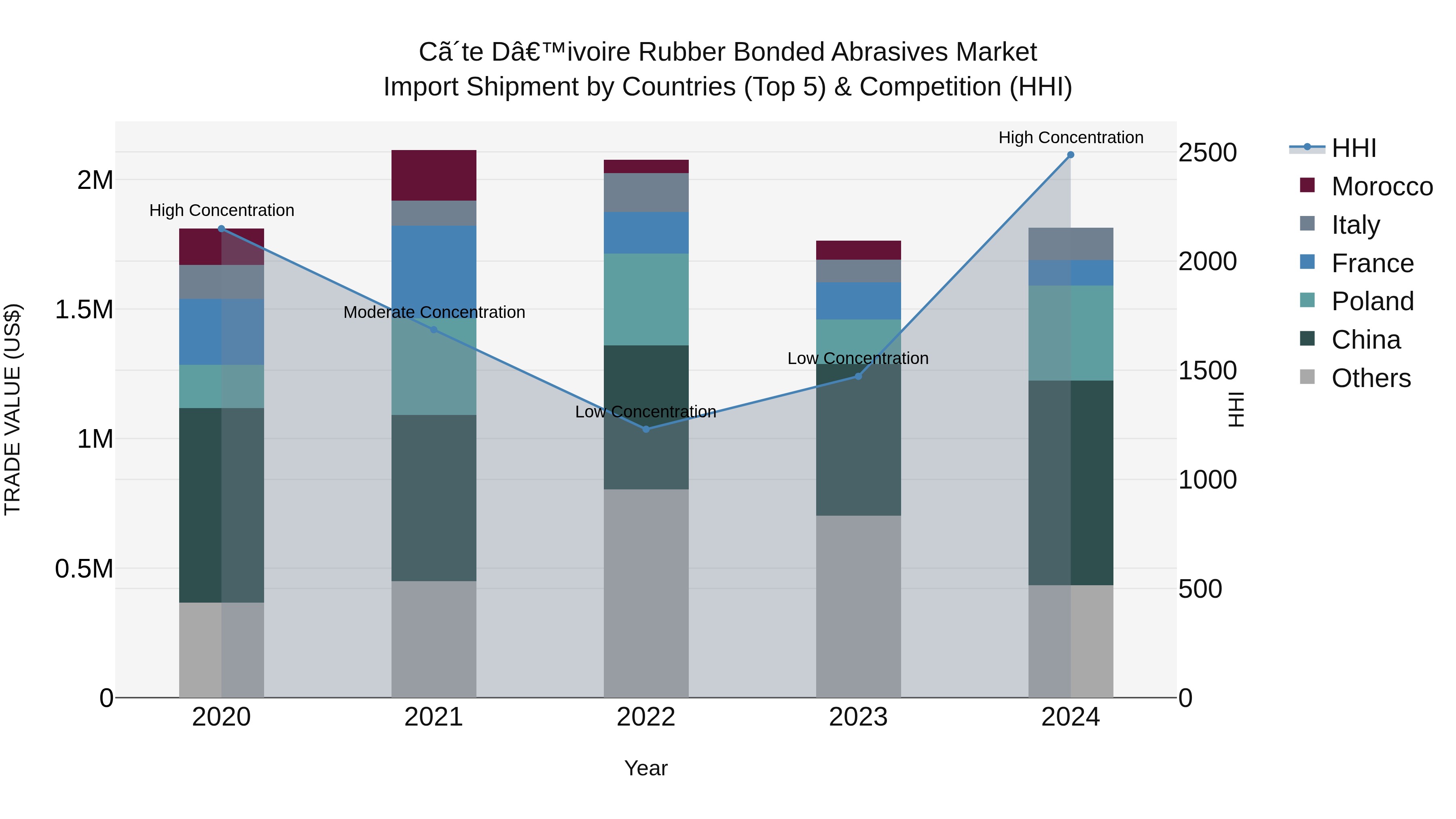 Ivory Coast Rubber Bonded Abrasives Market: Top 5 Importing Countries and Market Competition (HHI) Analysis