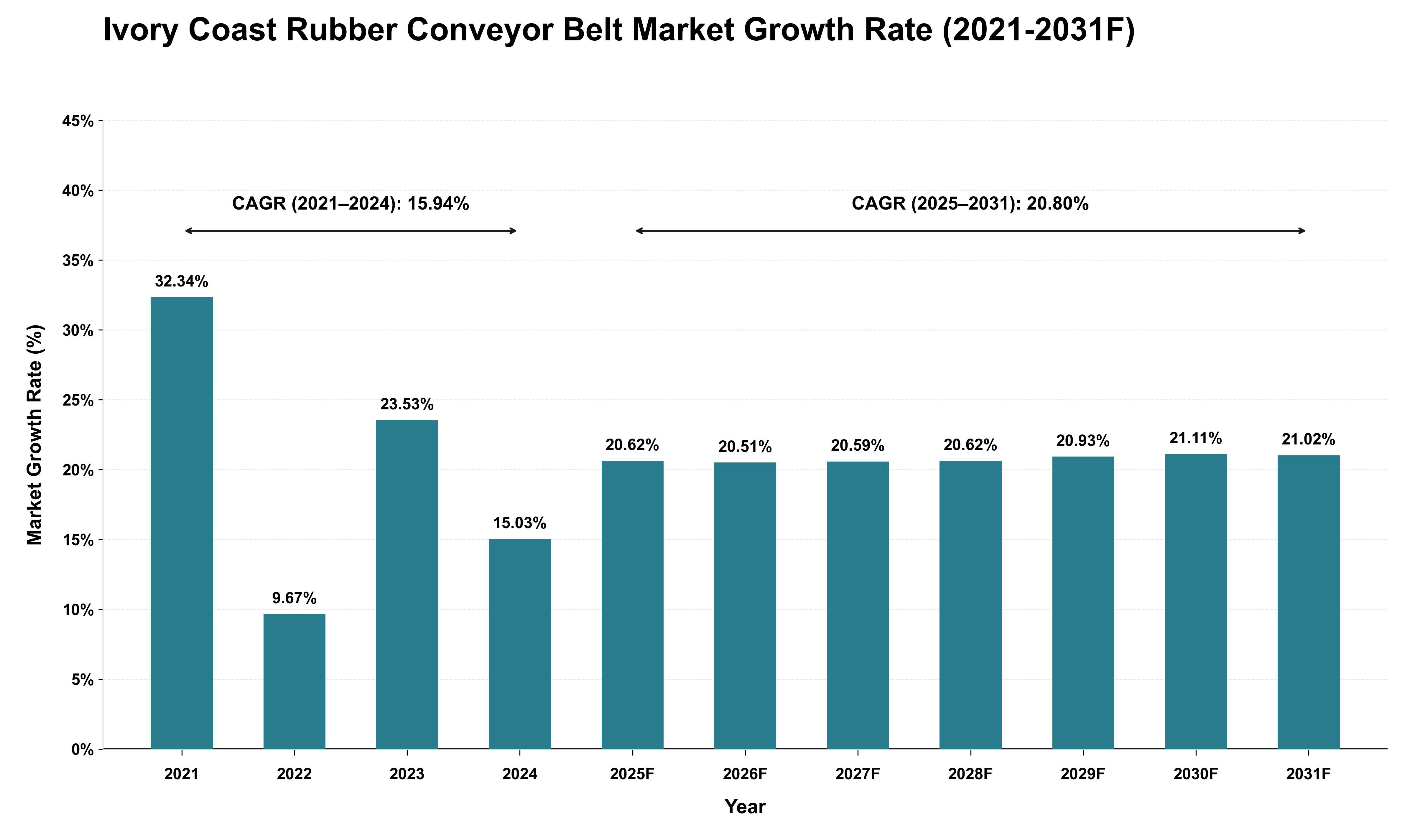 Ivory Coast Rubber Conveyor Belt Market Growth Rate Analysis (2021 - 2031)