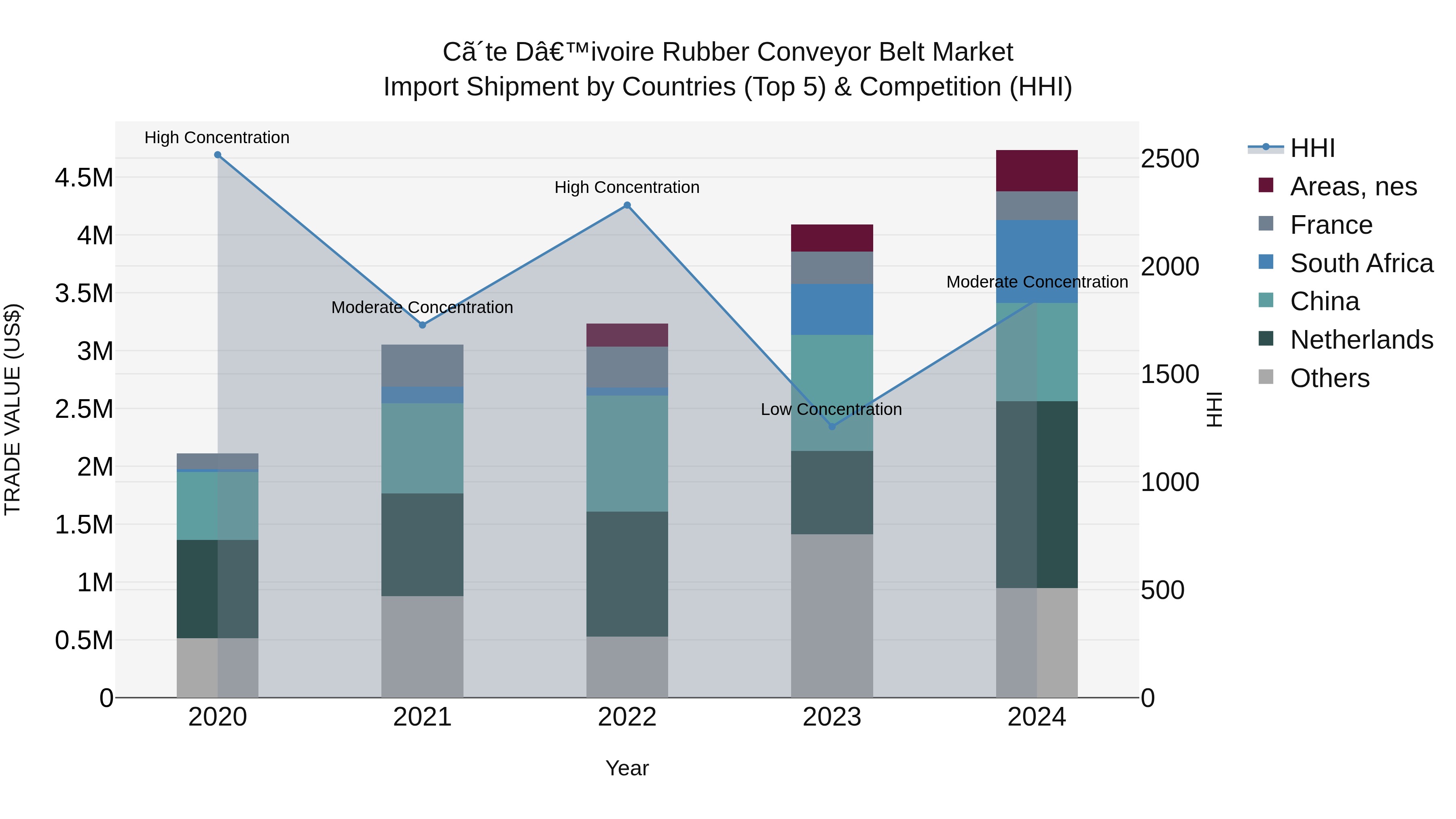 Ivory Coast Rubber Conveyor Belt Market: Top 5 Importing Countries and Market Competition (HHI) Analysis