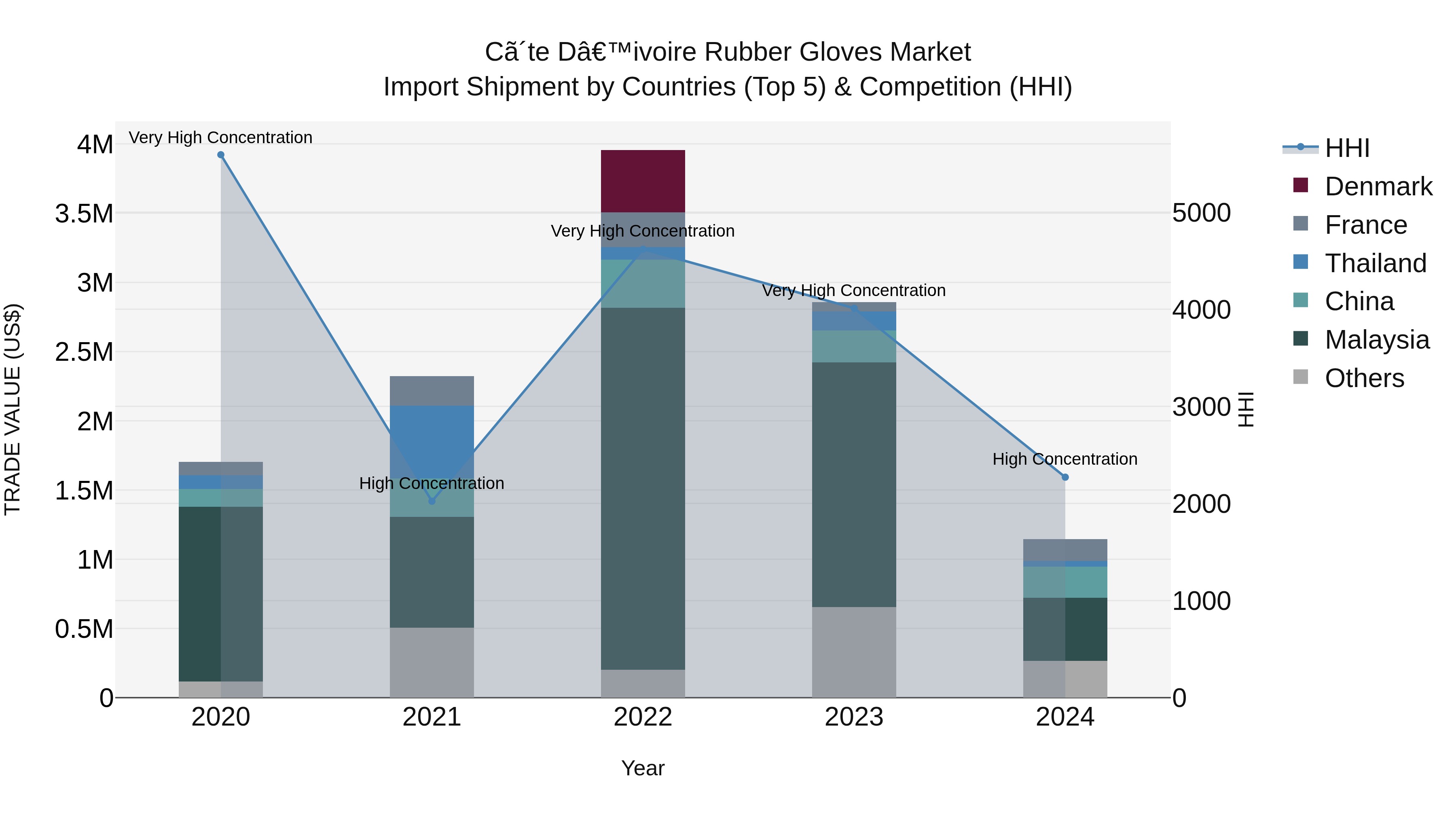 Ivory Coast Rubber Gloves Market: Top 5 Importing Countries and Market Competition (HHI) Analysis