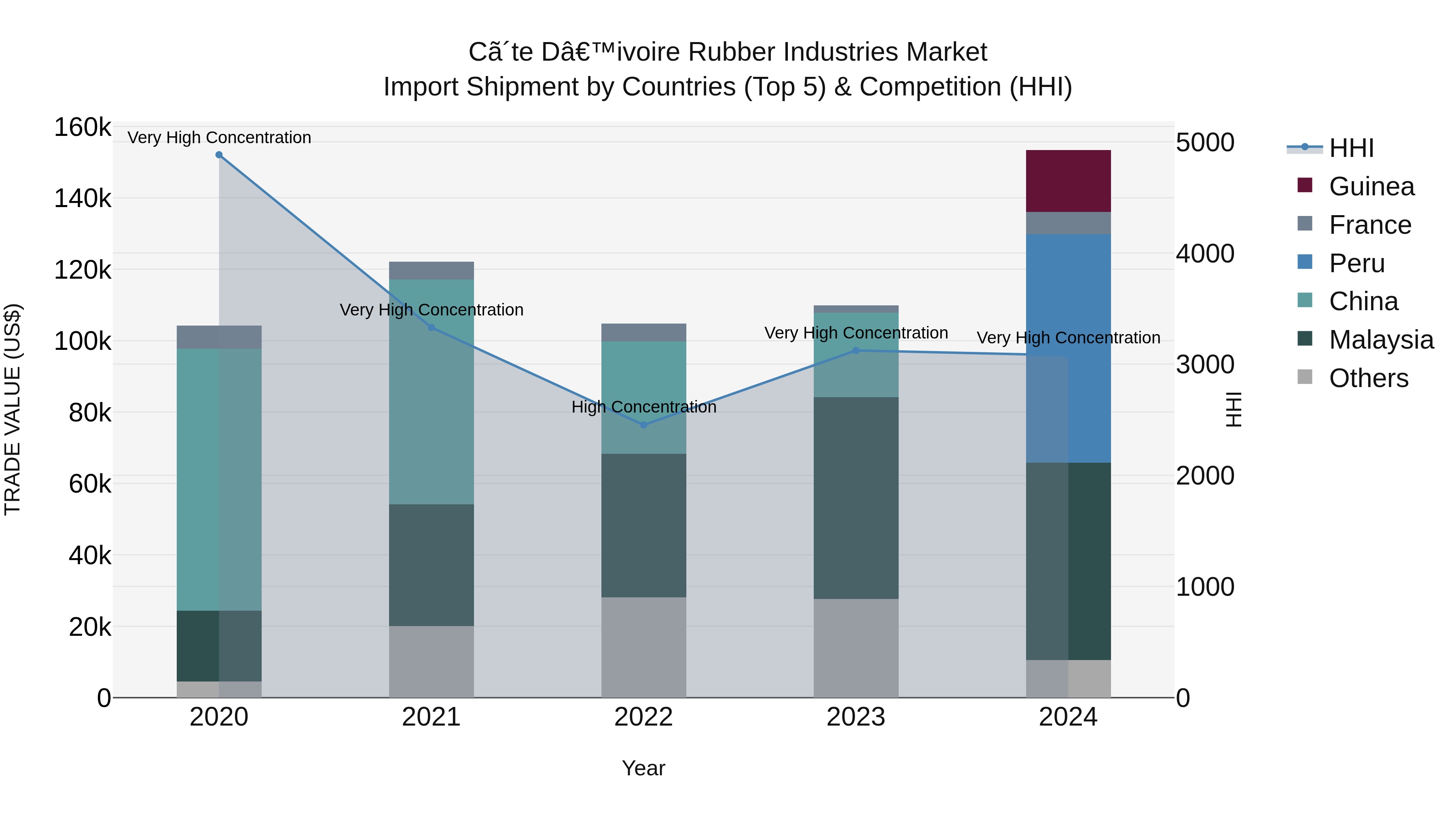 Ivory Coast Rubber Industries Market: Top 5 Importing Countries and Market Competition (HHI) Analysis
