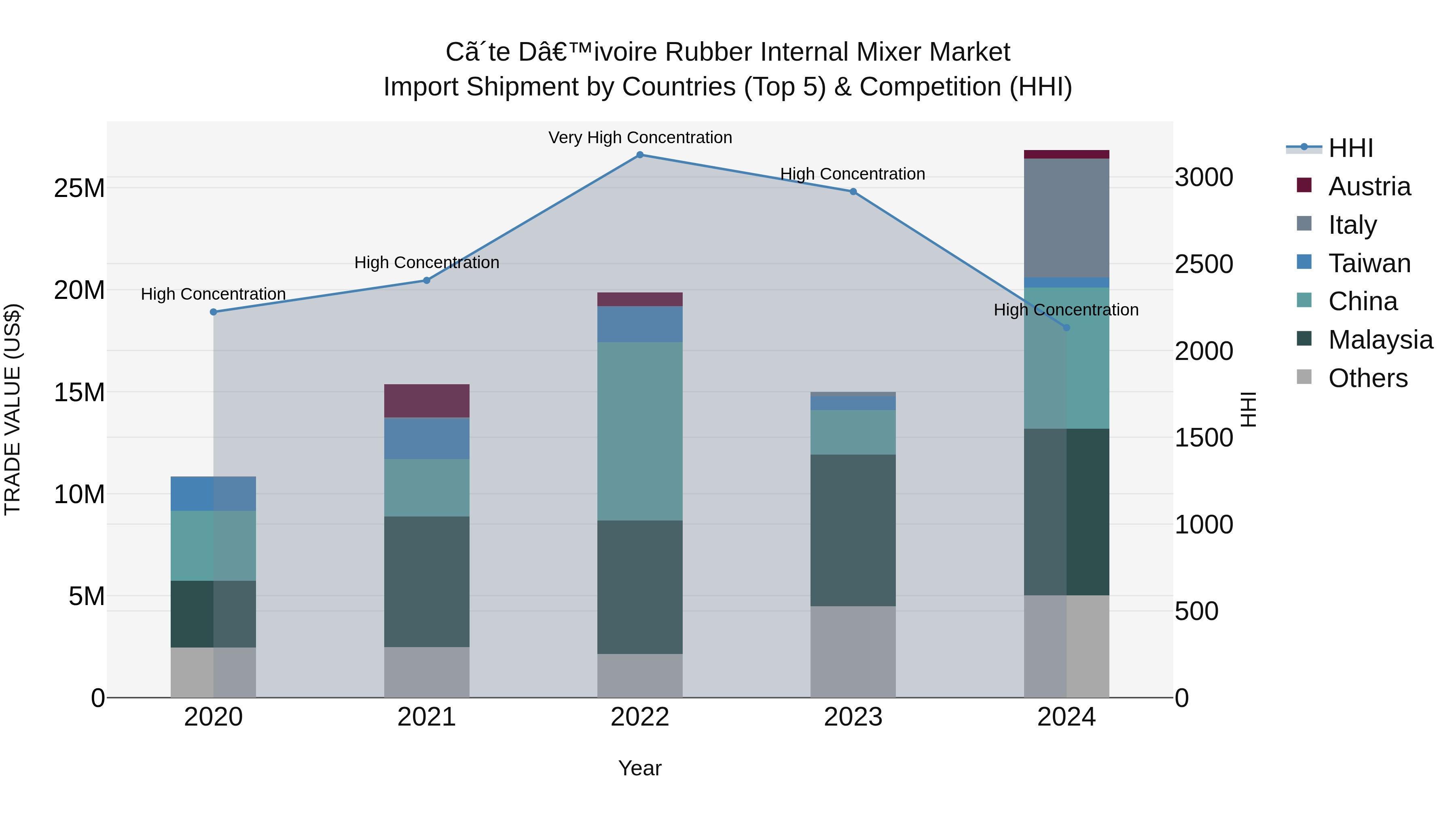 Ivory Coast Rubber Internal Mixer Market: Top 5 Importing Countries and Market Competition (HHI) Analysis