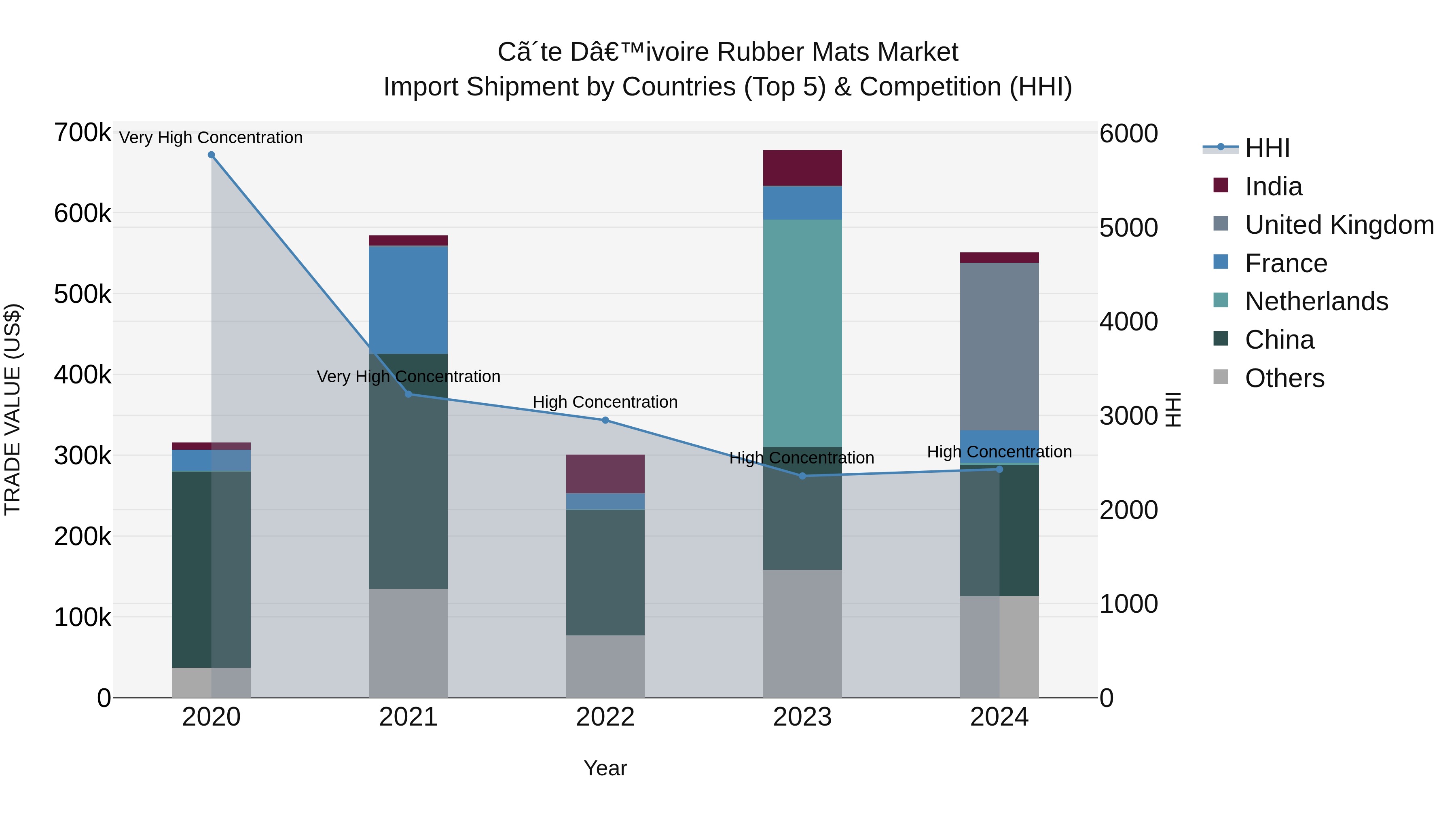 Ivory Coast Rubber Mats Market: Top 5 Importing Countries and Market Competition (HHI) Analysis