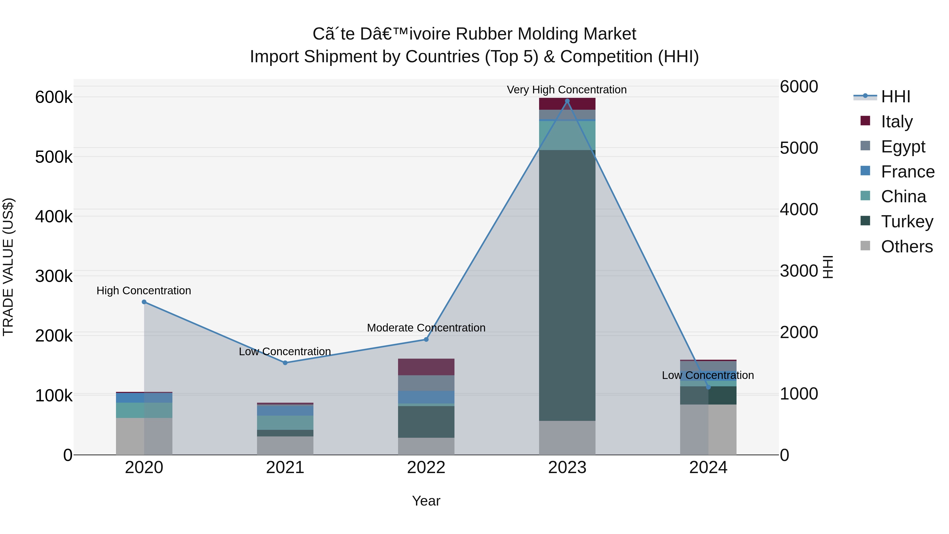 Ivory Coast Rubber Molding Market: Top 5 Importing Countries and Market Competition (HHI) Analysis