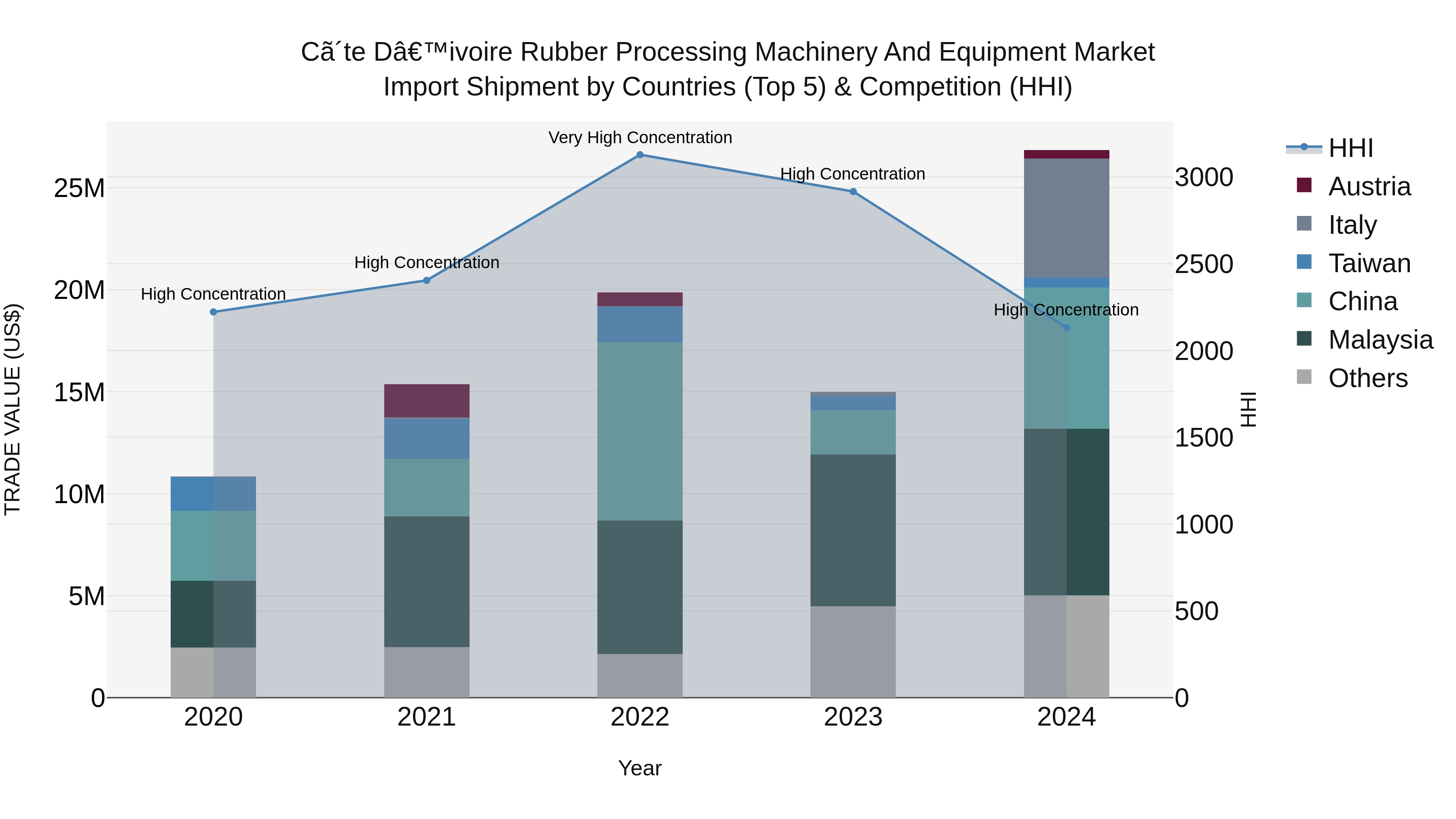 Ivory Coast Rubber Processing Machinery and Equipment Market: Top 5 Importing Countries and Market Competition (HHI) Analysis