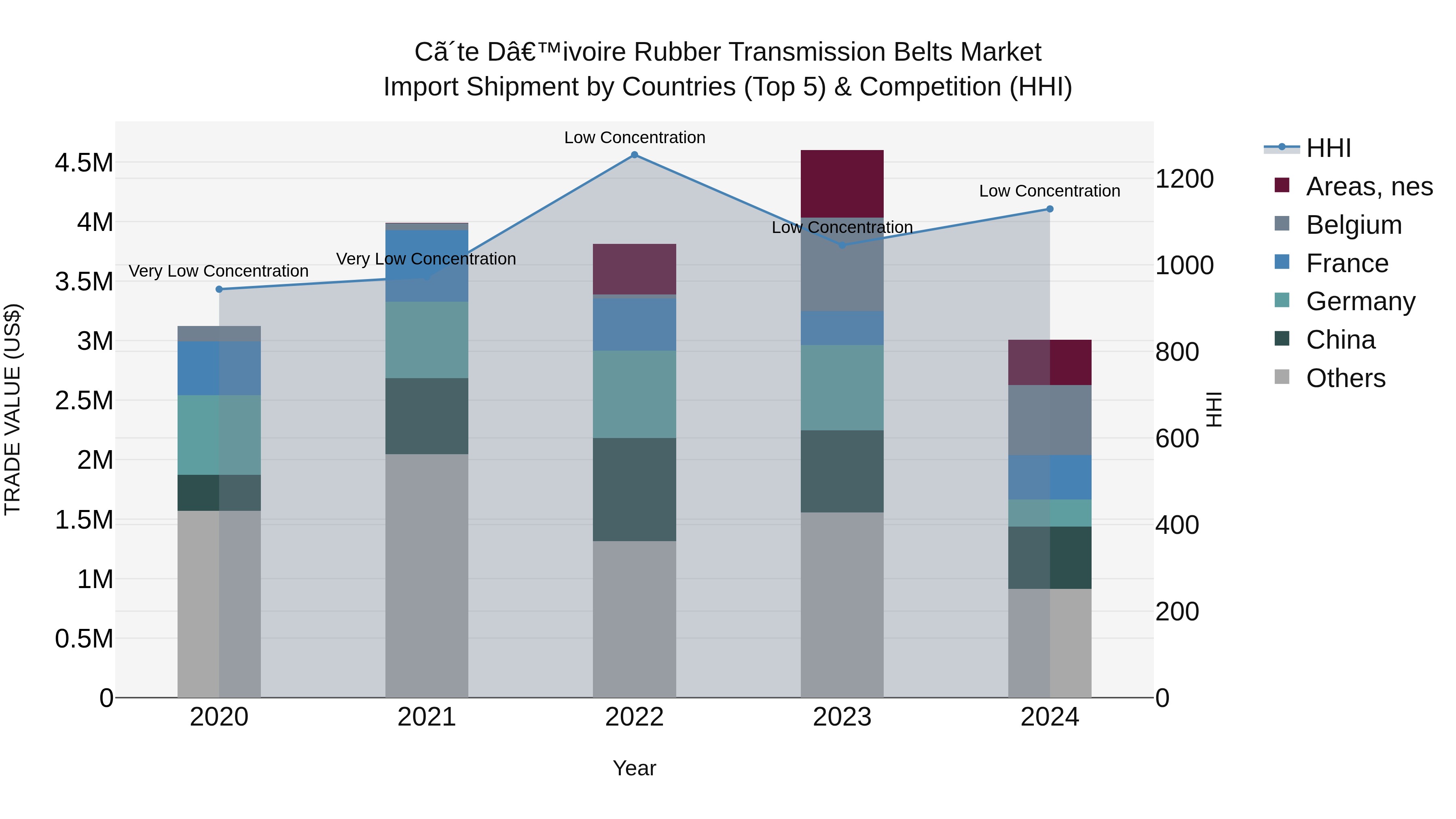 Ivory Coast Rubber Transmission Belts Market: Top 5 Importing Countries and Market Competition (HHI) Analysis