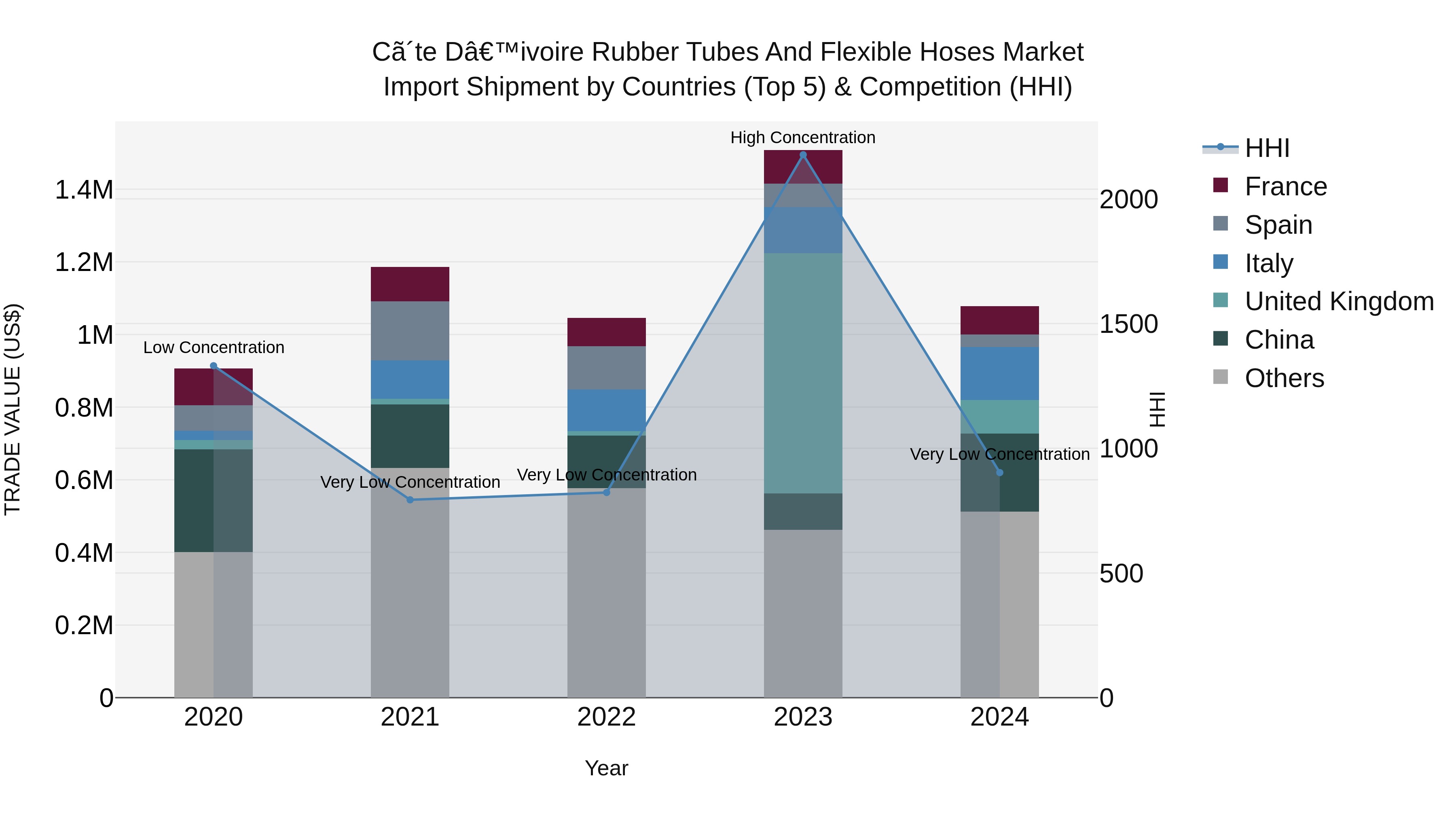 Ivory Coast Rubber Tubes and Flexible Hoses Market: Top 5 Importing Countries and Market Competition (HHI) Analysis