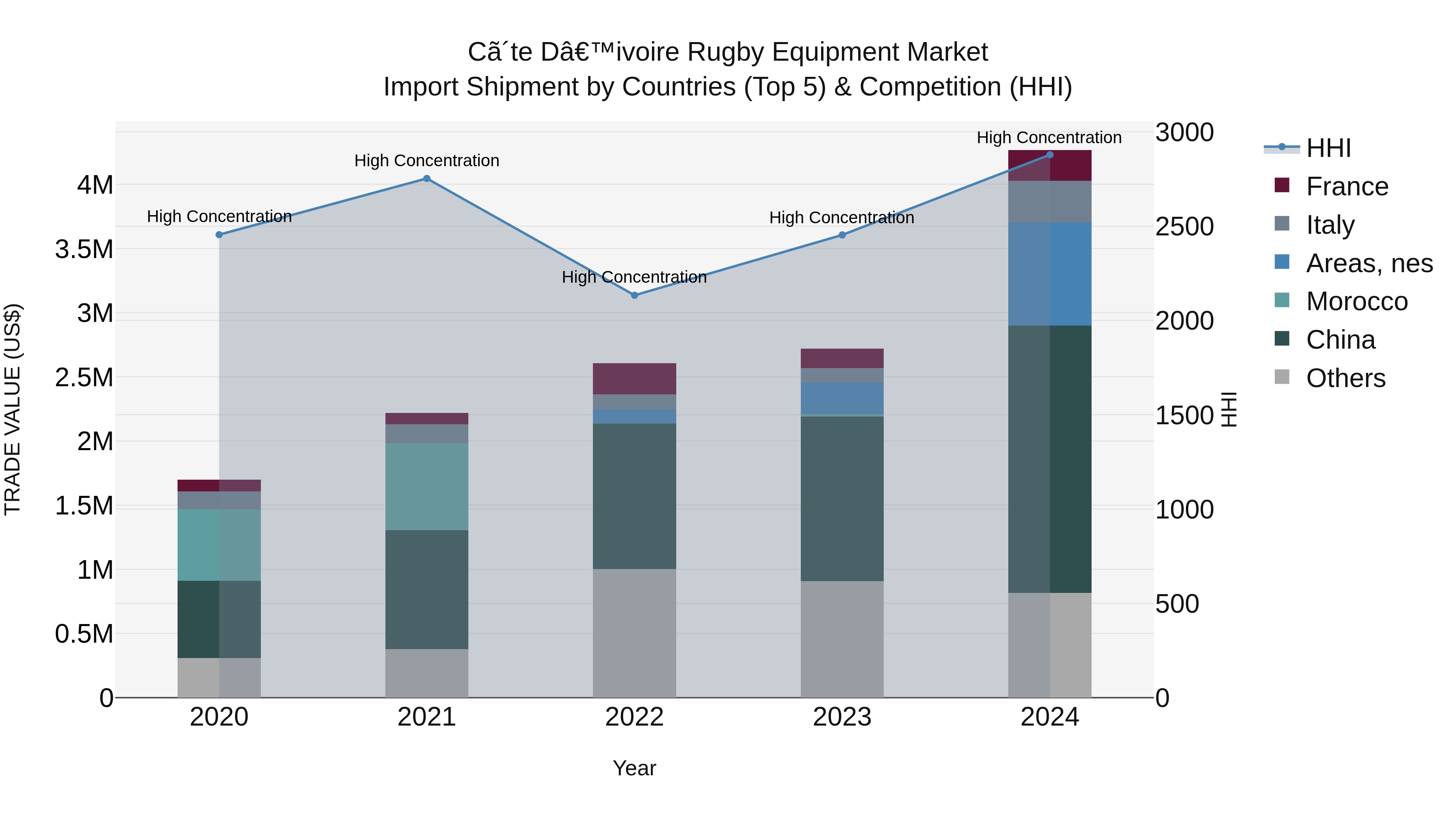 Ivory Coast Rugby Equipment Market: Top 5 Importing Countries and Market Competition (HHI) Analysis