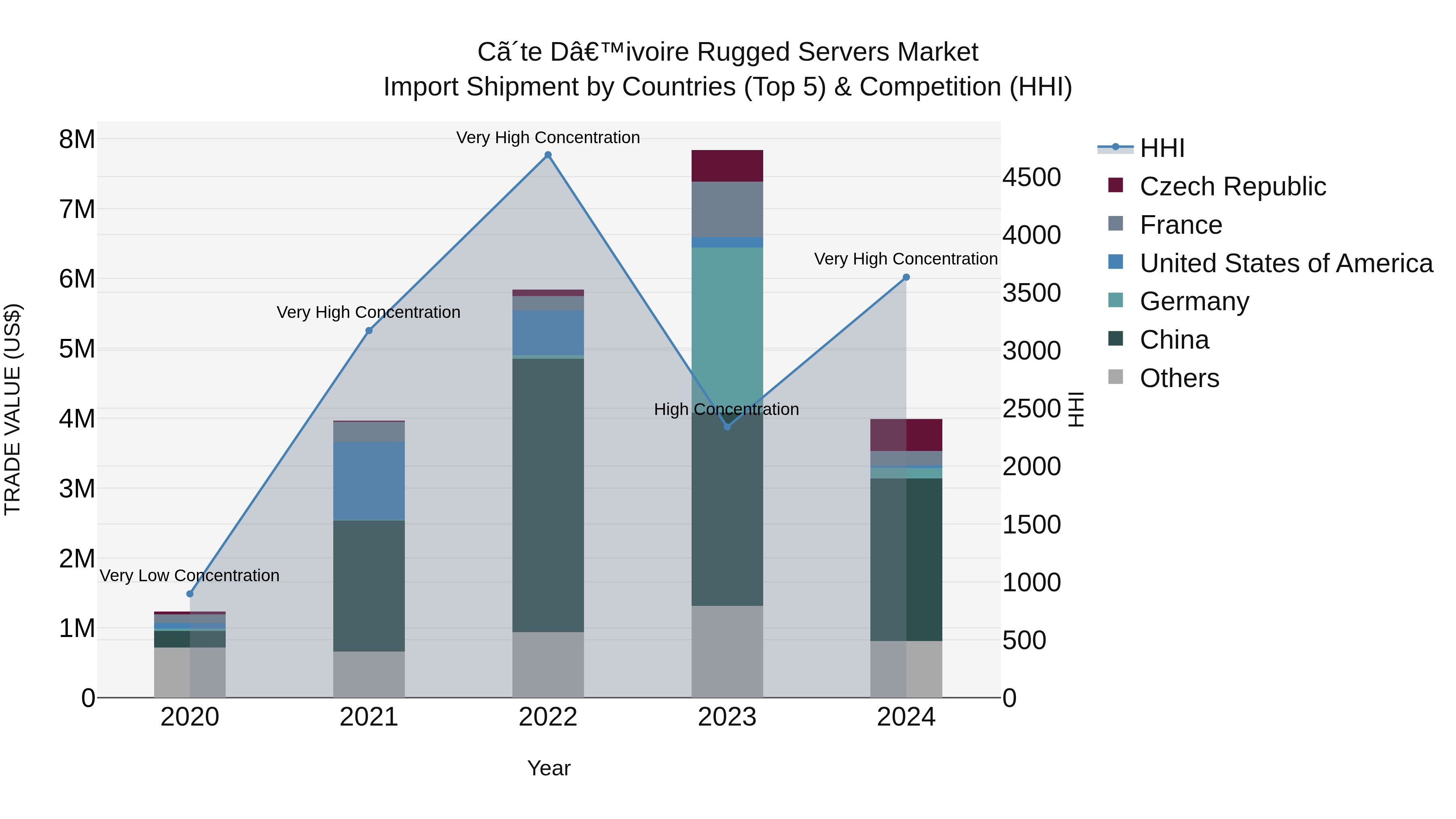Ivory Coast Rugged Servers Market: Top 5 Importing Countries and Market Competition (HHI) Analysis