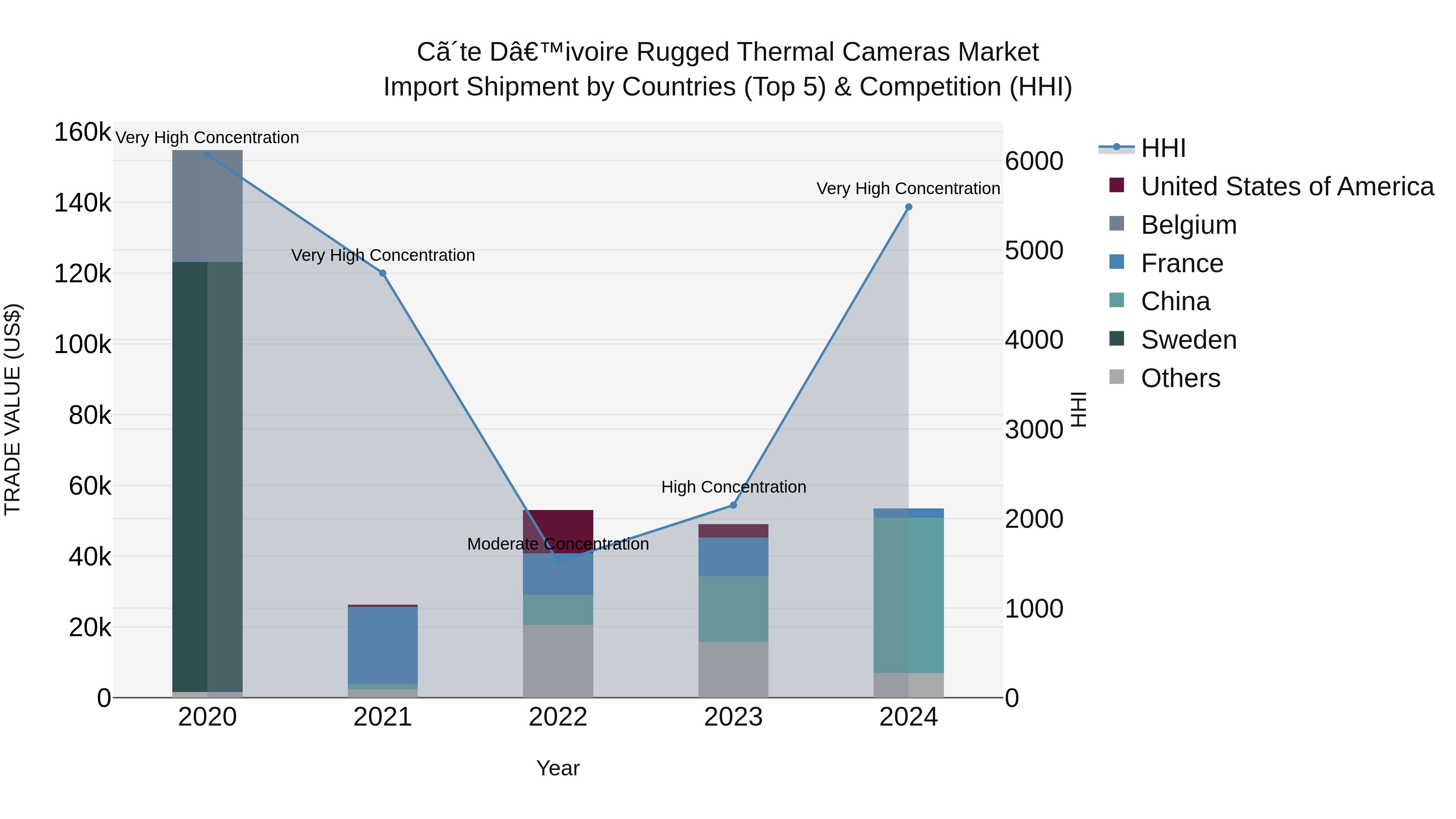 Ivory Coast Rugged Thermal Cameras Market: Top 5 Importing Countries and Market Competition (HHI) Analysis
