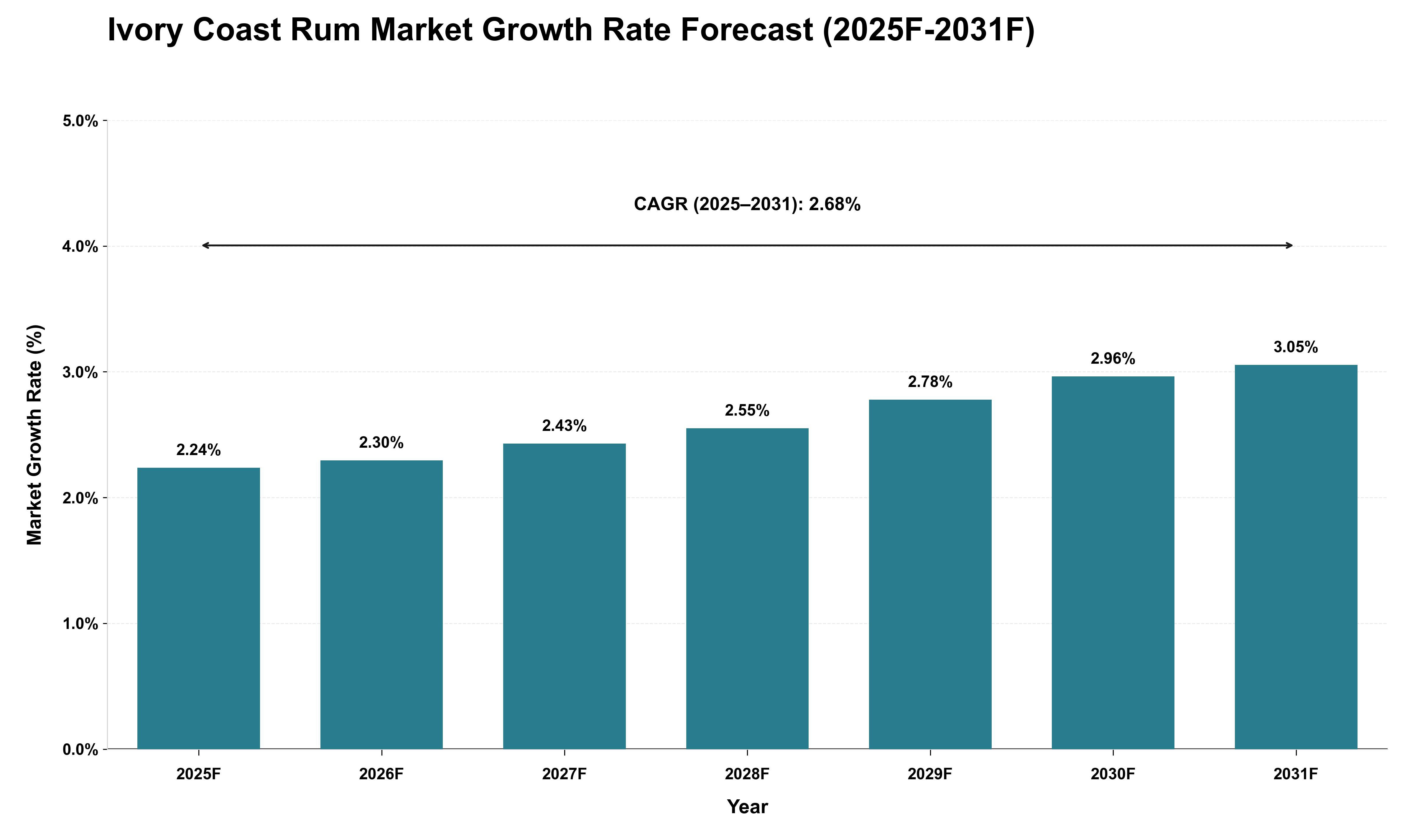 Ivory Coast Rum Market Growth Rate Analysis (2025 - 2031)