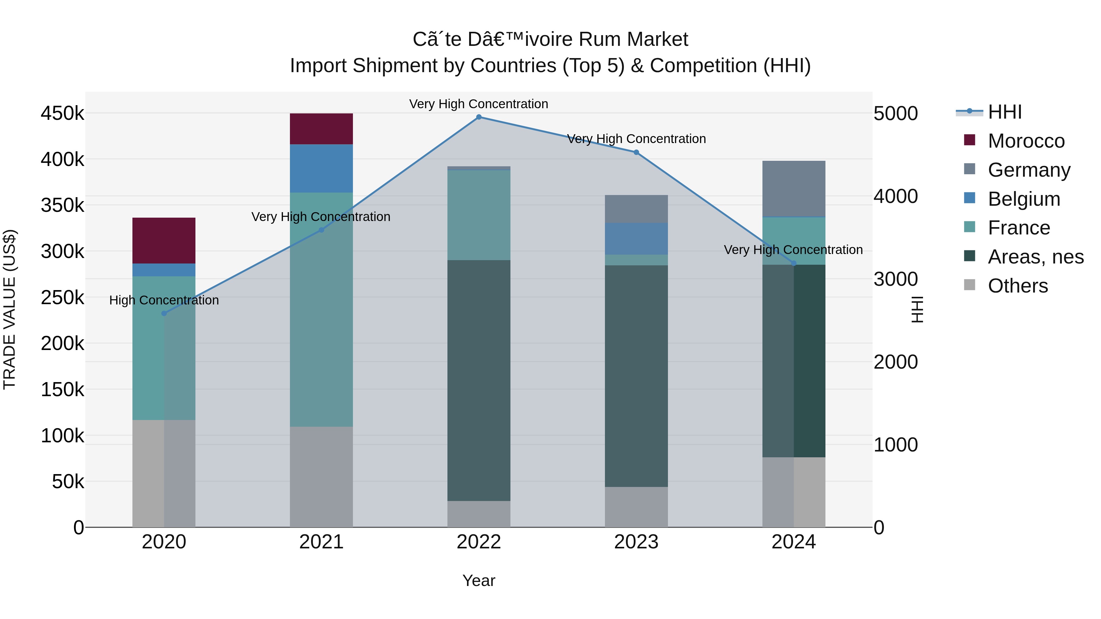 Ivory Coast Rum Market: Top 5 Importing Countries and Market Competition (HHI) Analysis