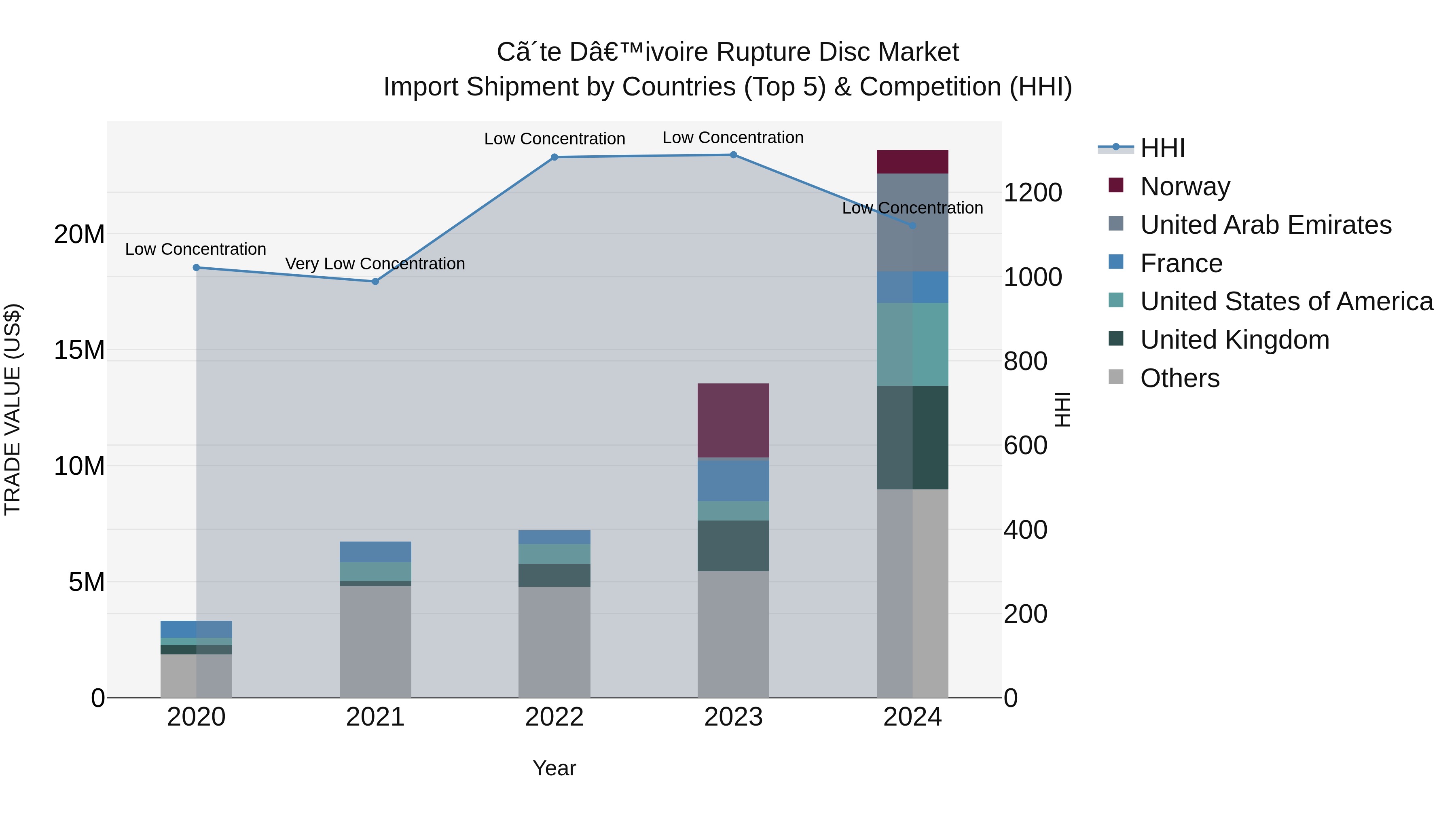 Ivory Coast Rupture Disc Market: Top 5 Importing Countries and Market Competition (HHI) Analysis