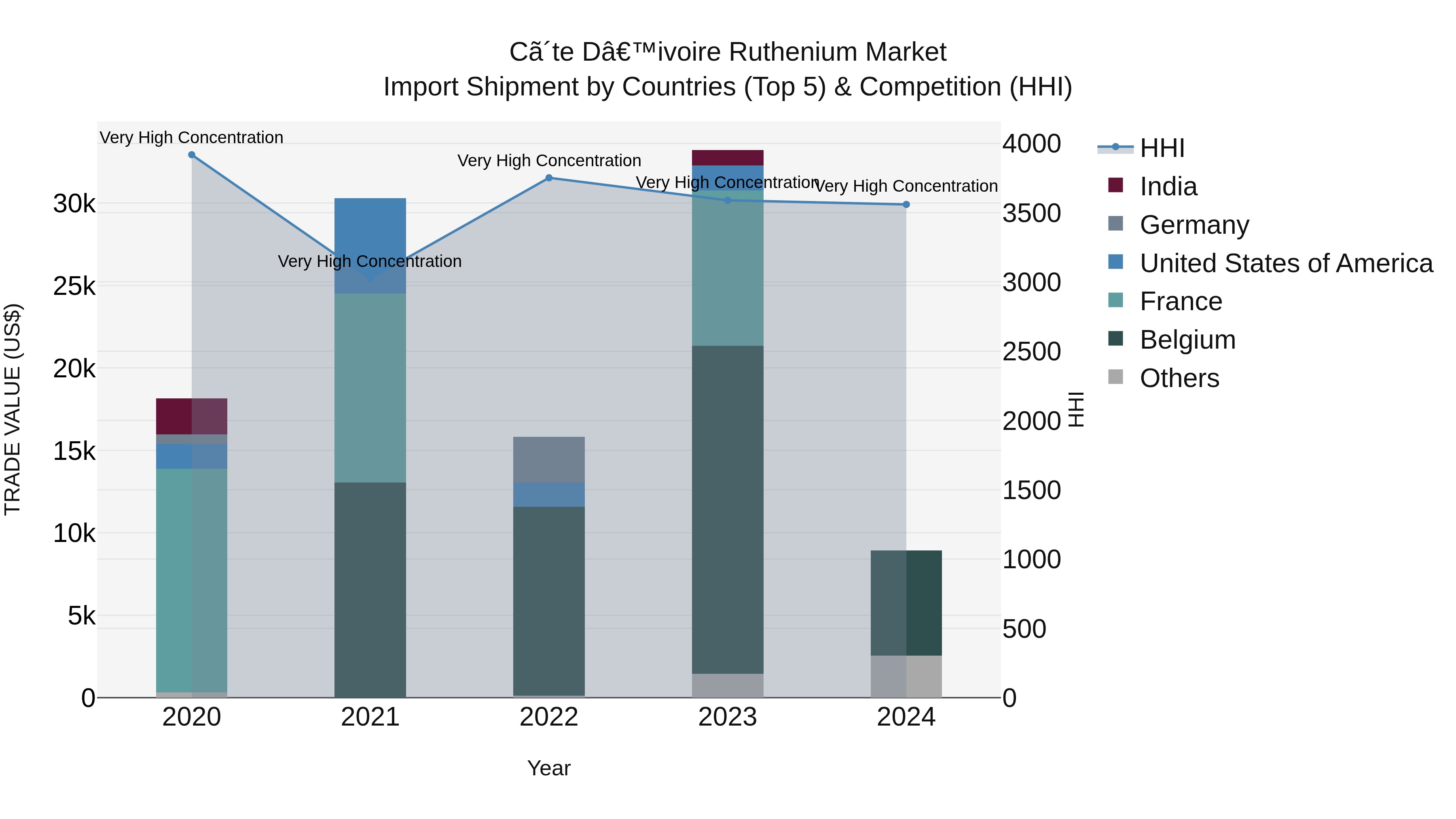 Ivory Coast Ruthenium Market: Top 5 Importing Countries and Market Competition (HHI) Analysis