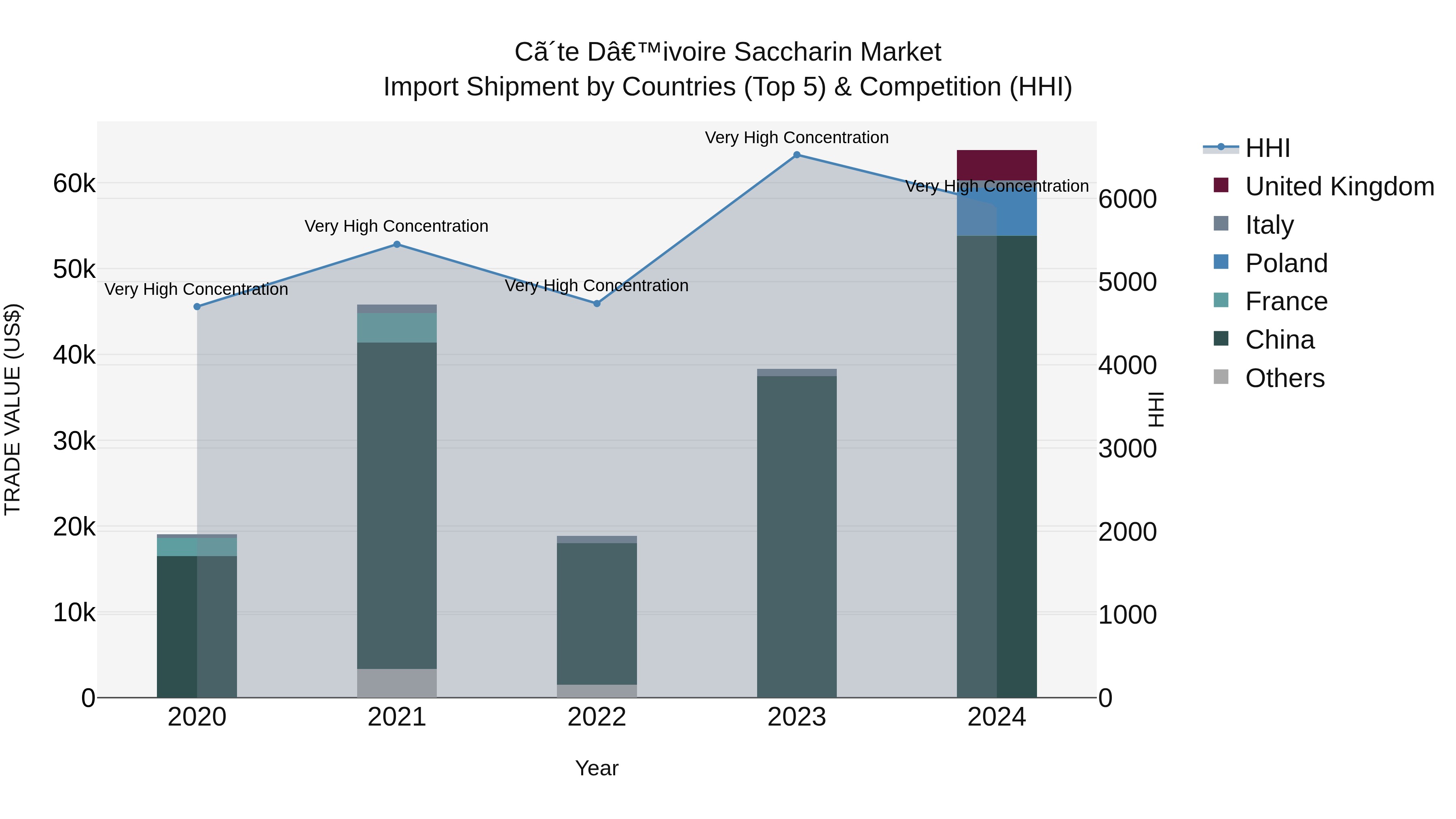 Ivory Coast Saccharin Market: Top 5 Importing Countries and Market Competition (HHI) Analysis