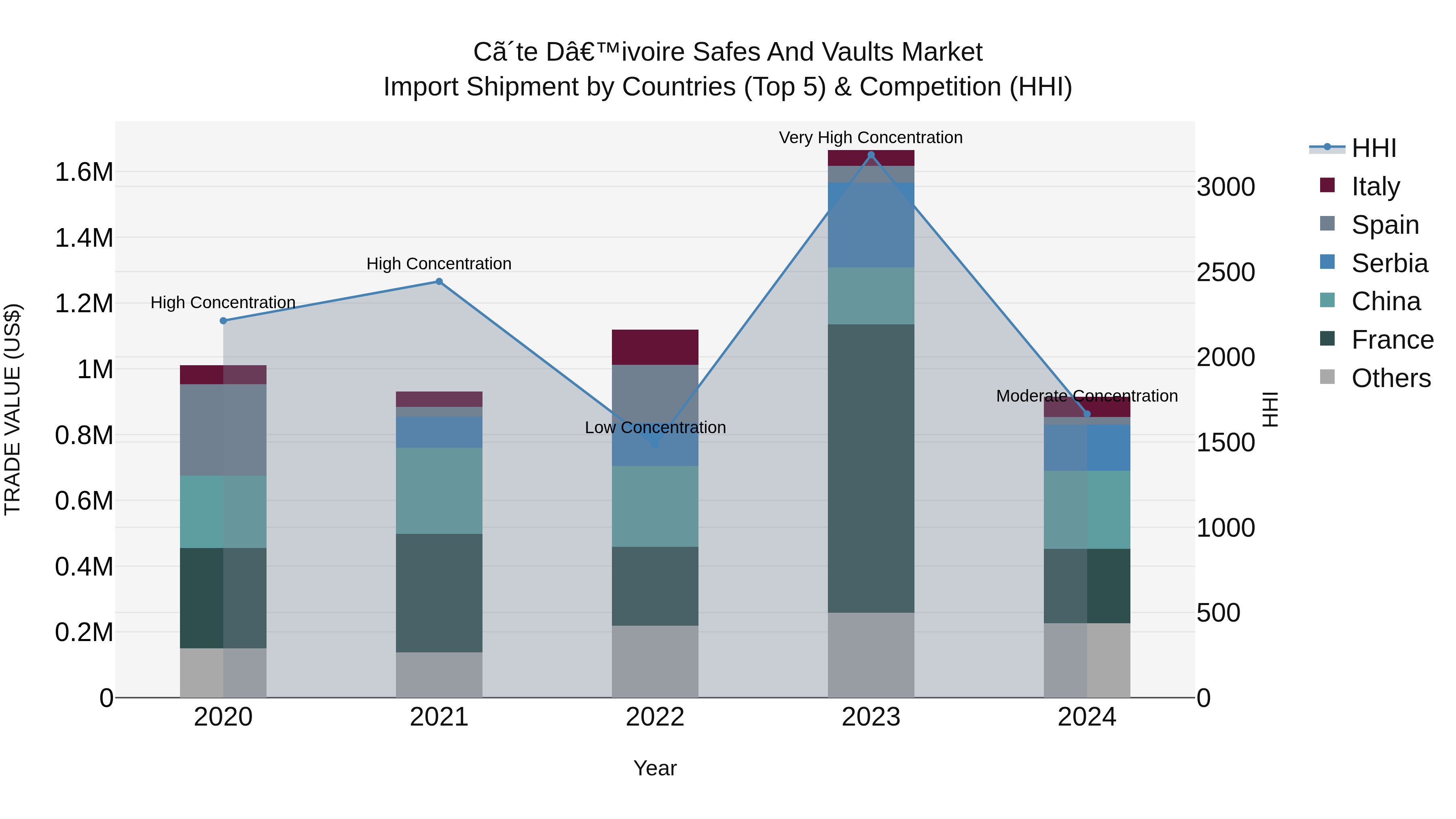Ivory Coast Safes and Vaults Market: Top 5 Importing Countries and Market Competition (HHI) Analysis