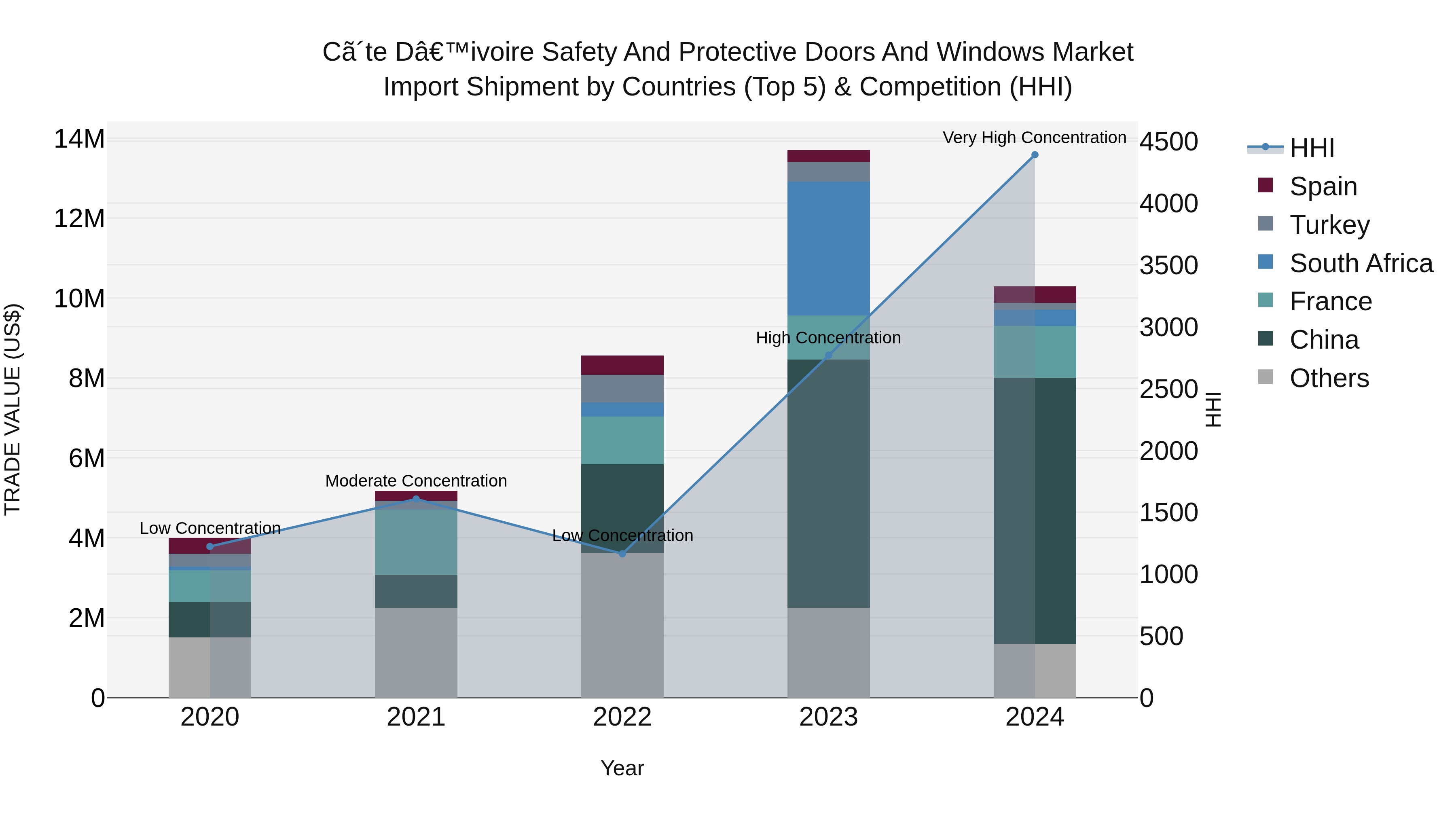 Ivory Coast Safety and Protective Doors and Windows Market: Top 5 Importing Countries and Market Competition (HHI) Analysis