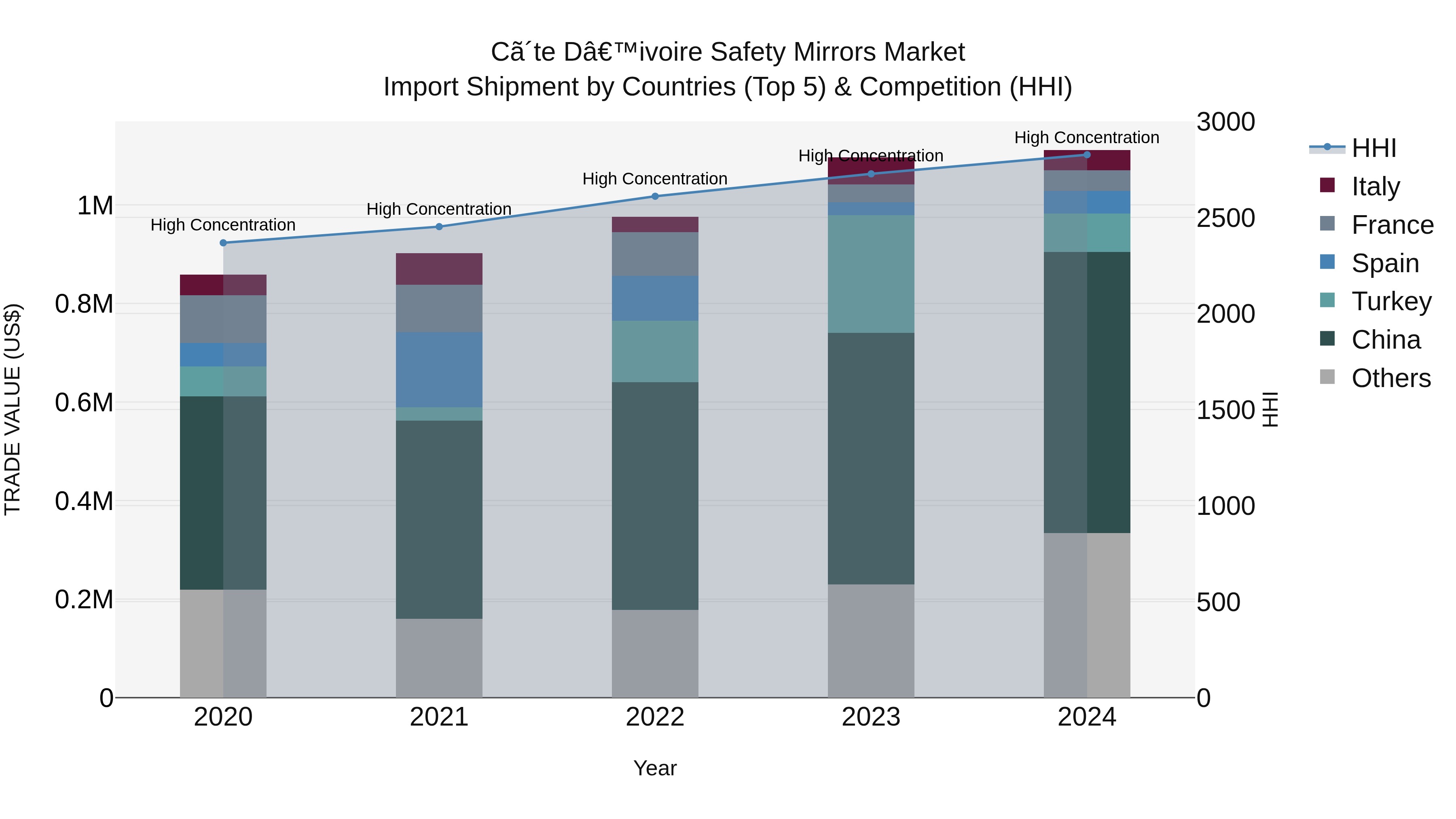 Ivory Coast Safety Mirrors Market: Top 5 Importing Countries and Market Competition (HHI) Analysis
