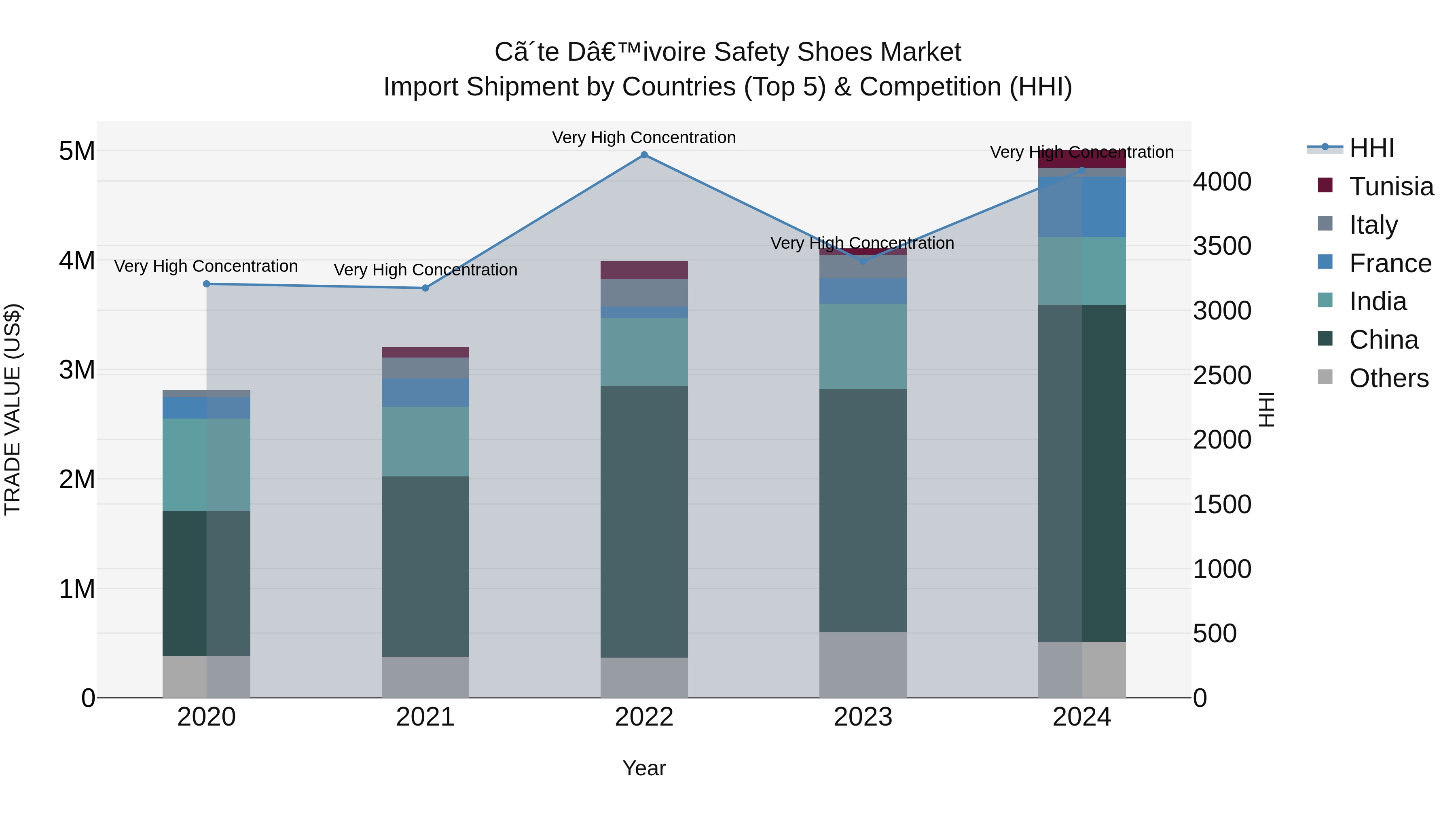 Ivory Coast Safety Shoes Market: Top 5 Importing Countries and Market Competition (HHI) Analysis