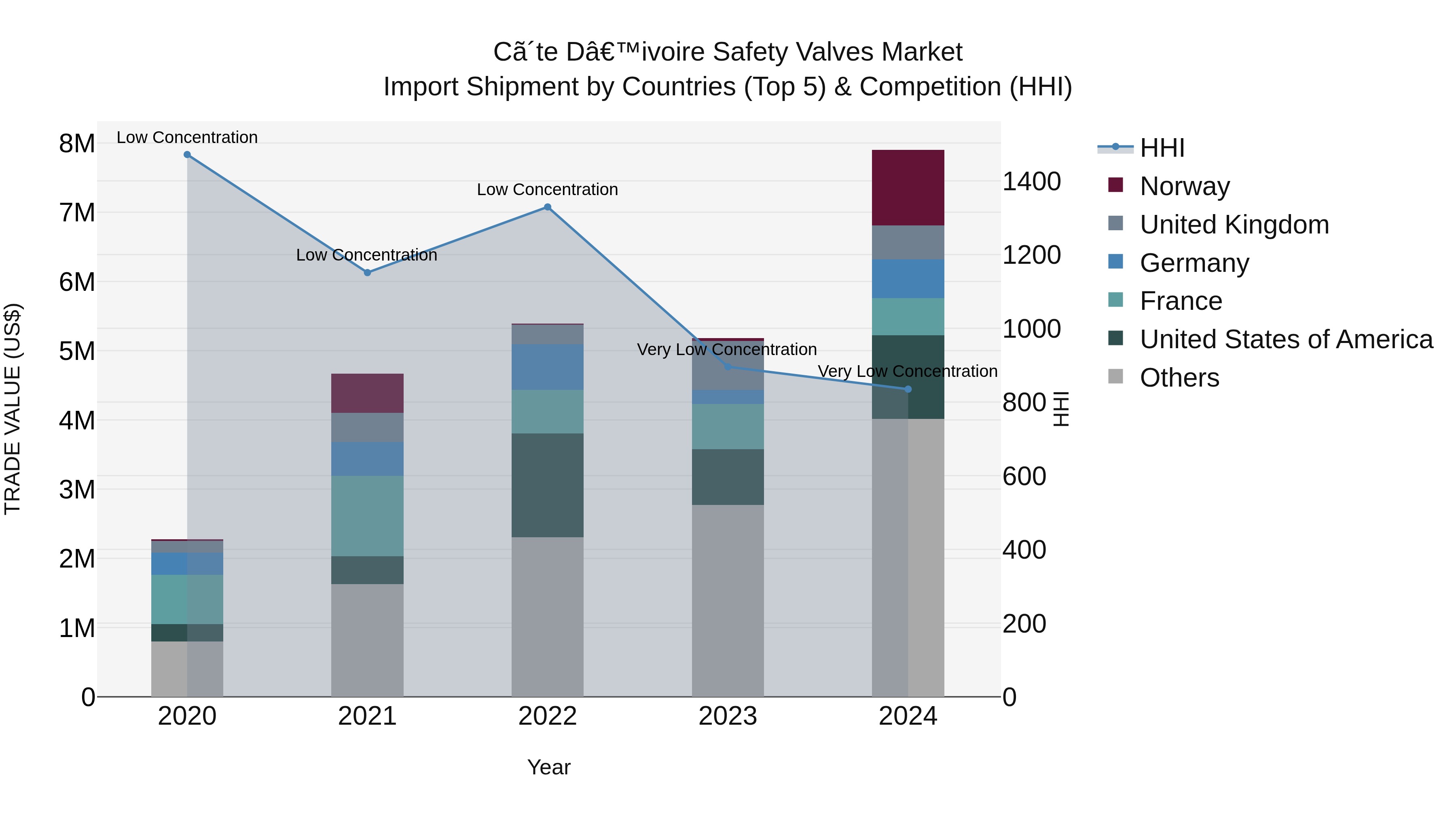 Ivory Coast Safety Valves Market: Top 5 Importing Countries and Market Competition (HHI) Analysis