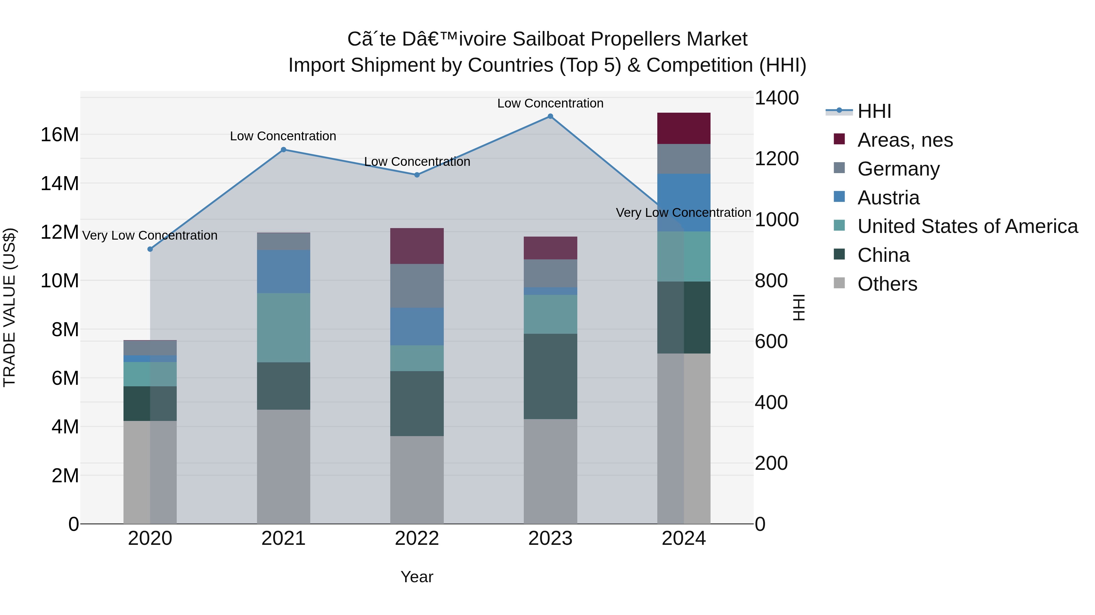 Ivory Coast Sailboat Propellers Market: Top 5 Importing Countries and Market Competition (HHI) Analysis