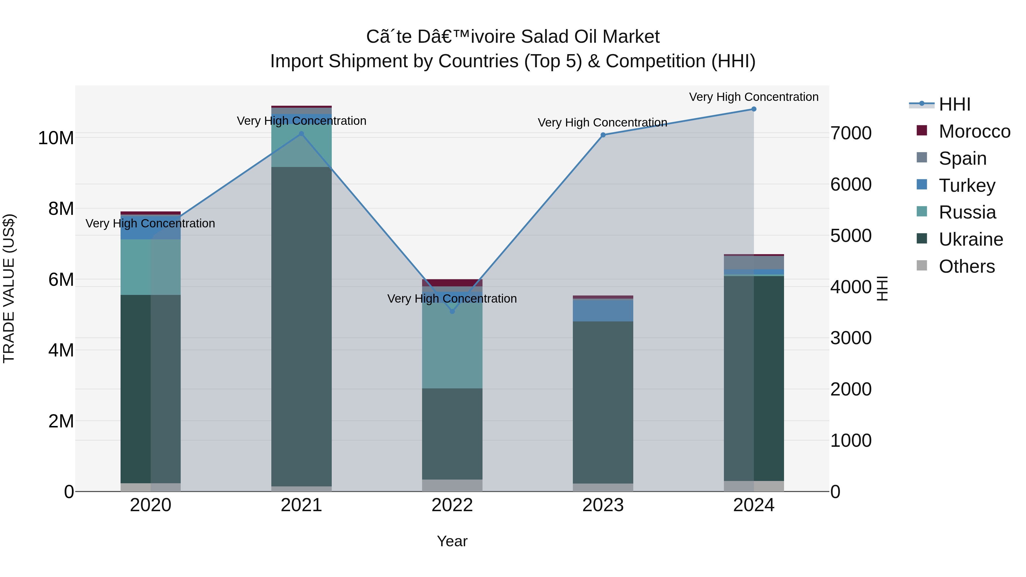 Ivory Coast Salad Oil Market: Top 5 Importing Countries and Market Competition (HHI) Analysis