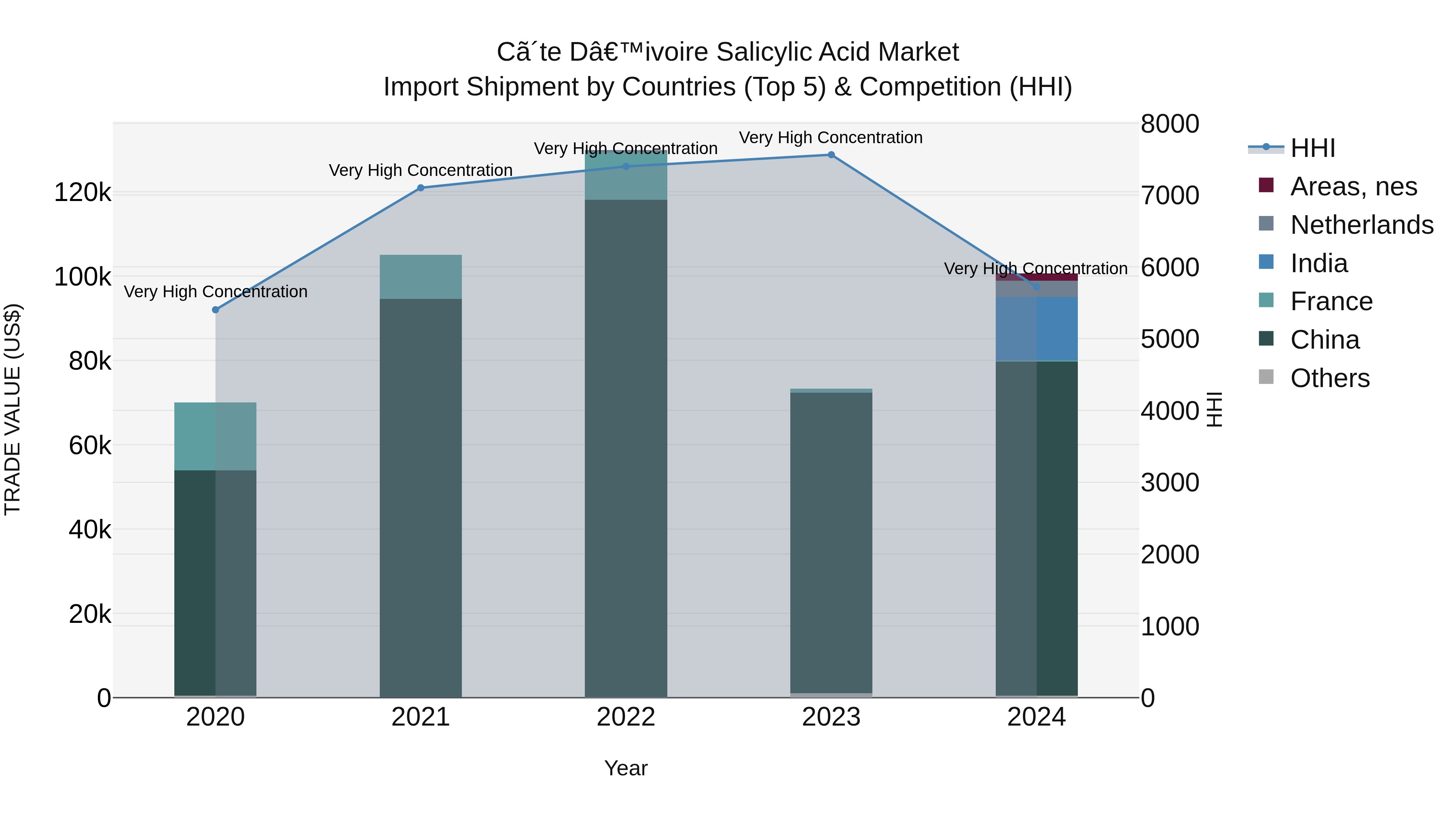 Ivory Coast Salicylic Acid Market: Top 5 Importing Countries and Market Competition (HHI) Analysis