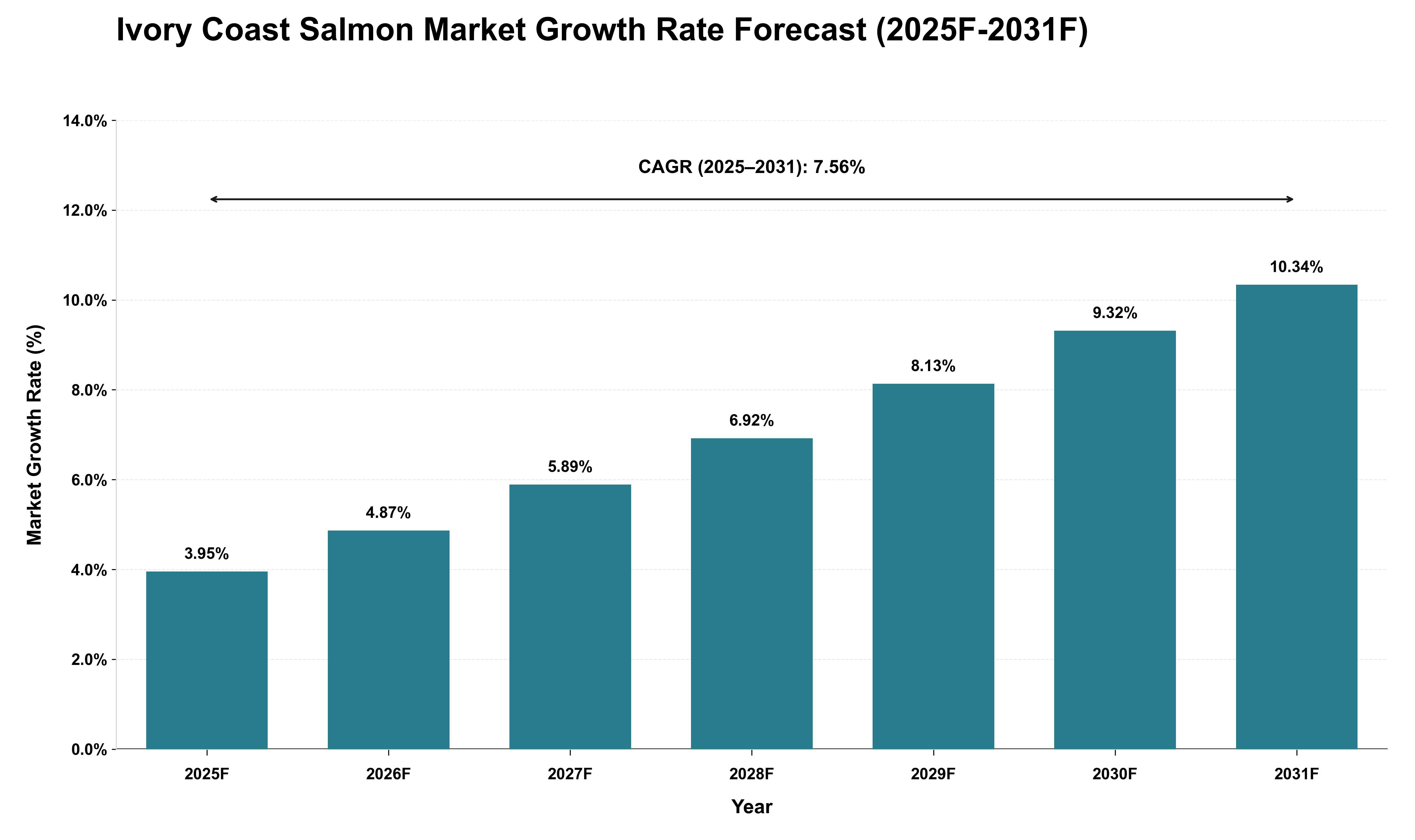 Ivory Coast Salmon Market Growth Rate Analysis (2025 - 2031)