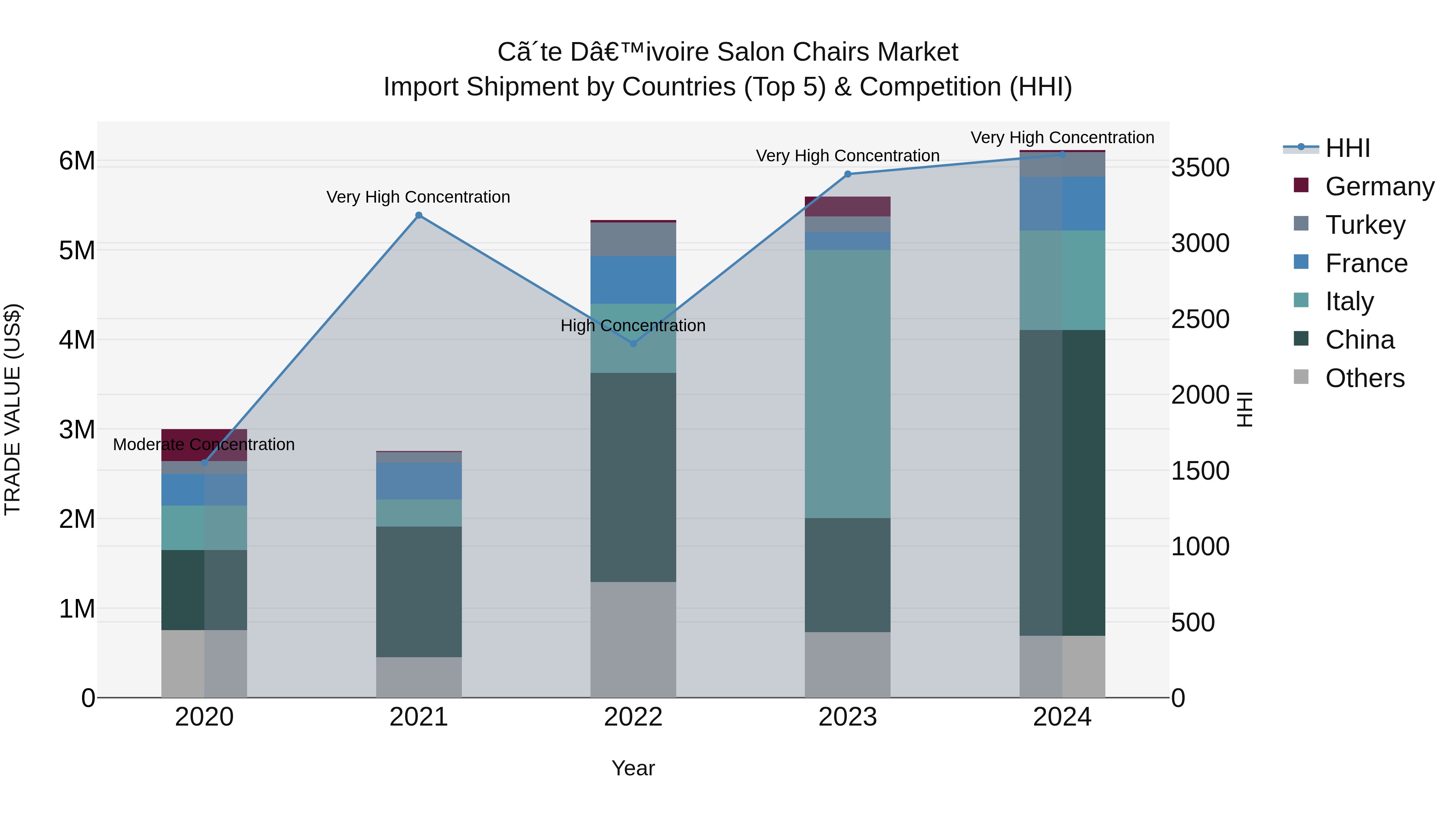 Ivory Coast Salon Chairs Market: Top 5 Importing Countries and Market Competition (HHI) Analysis