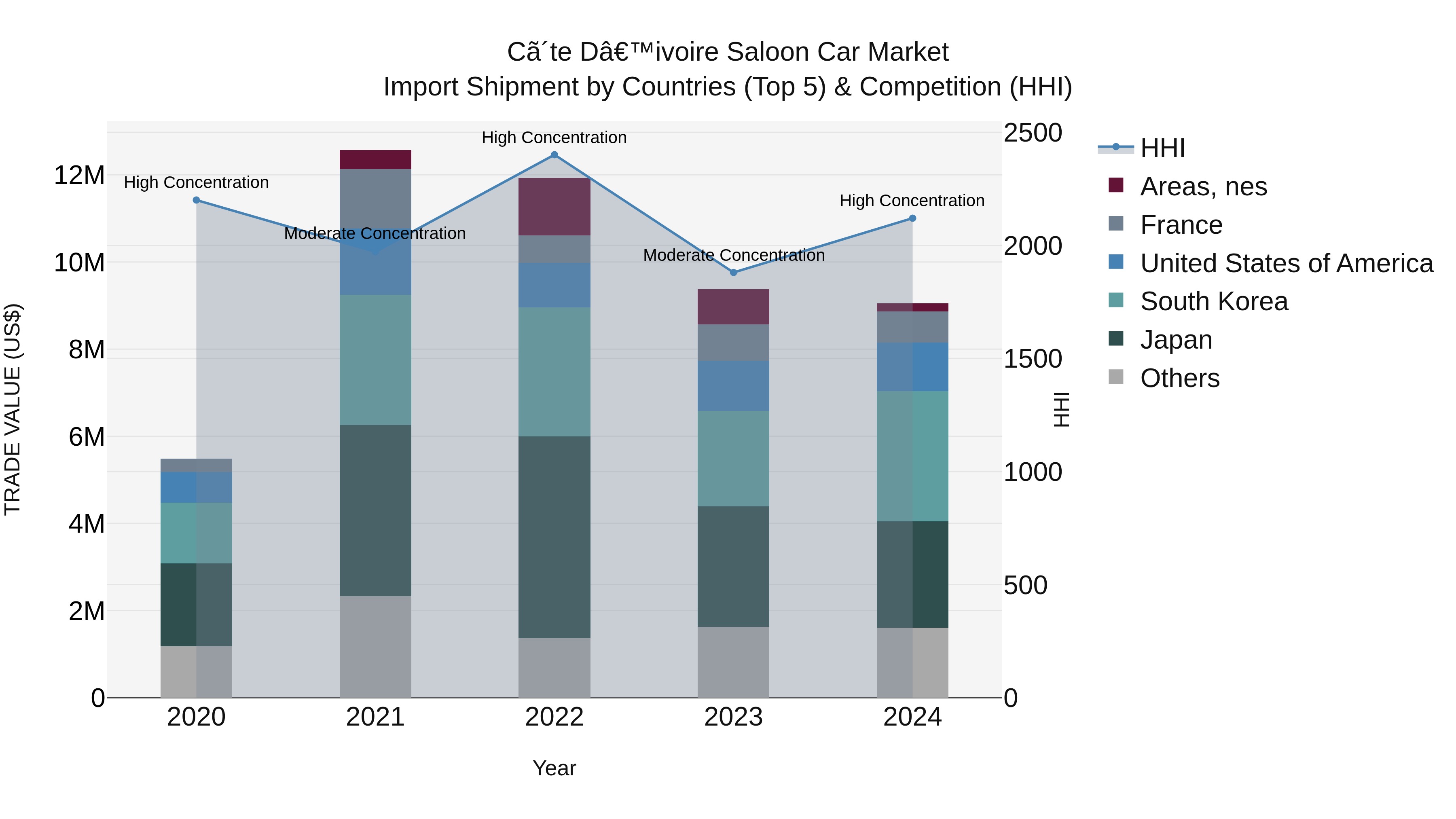 Ivory Coast Saloon Car Market: Top 5 Importing Countries and Market Competition (HHI) Analysis