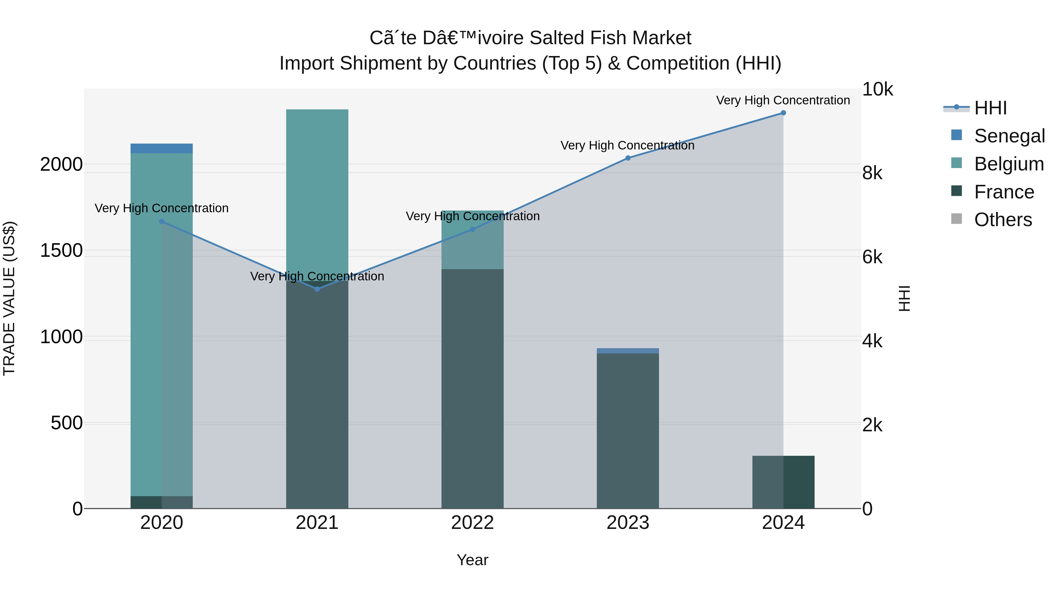 Ivory Coast Salted Fish Market: Top 5 Importing Countries and Market Competition (HHI) Analysis