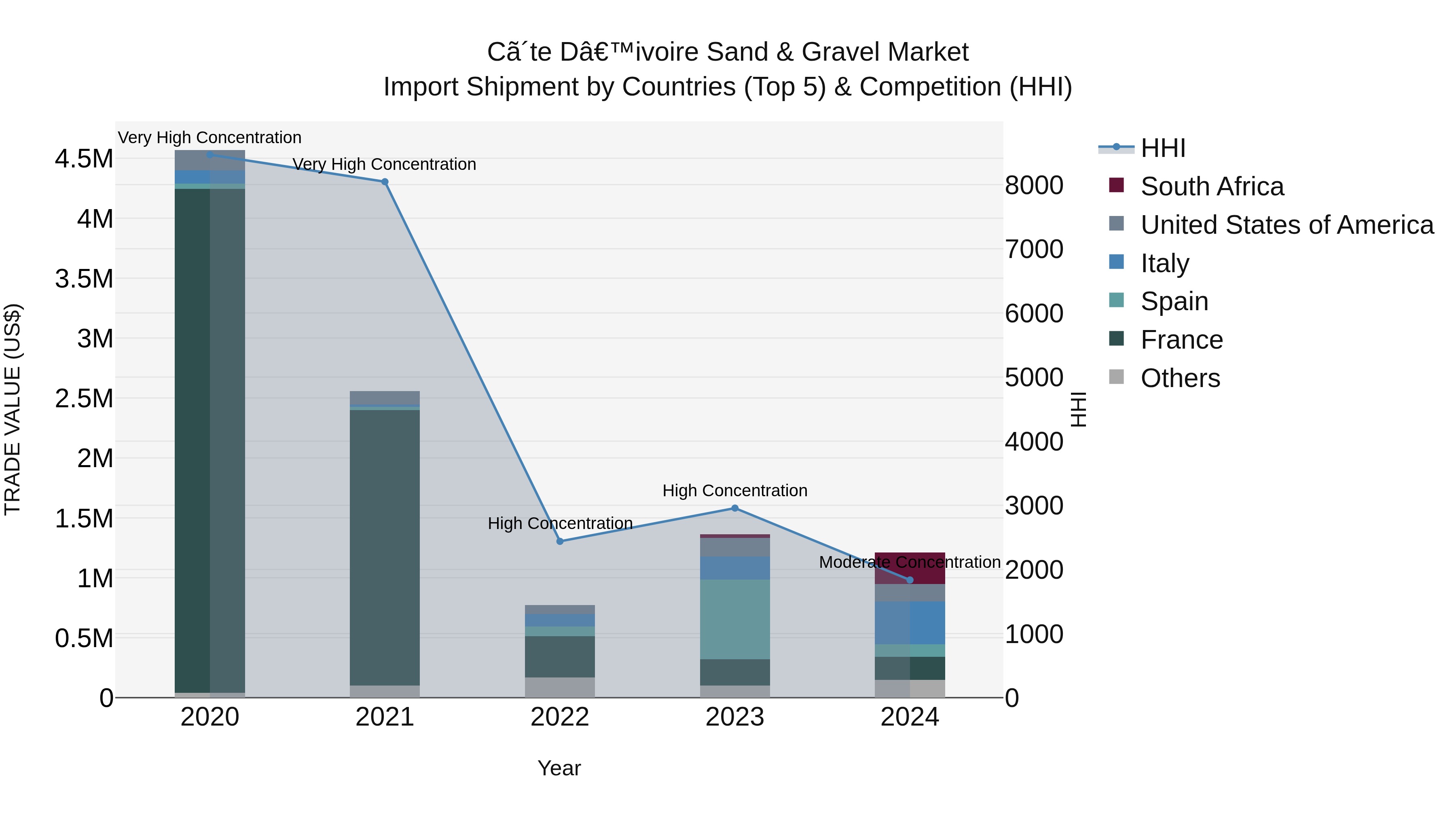 Ivory Coast Sand & Gravel Market: Top 5 Importing Countries and Market Competition (HHI) Analysis
