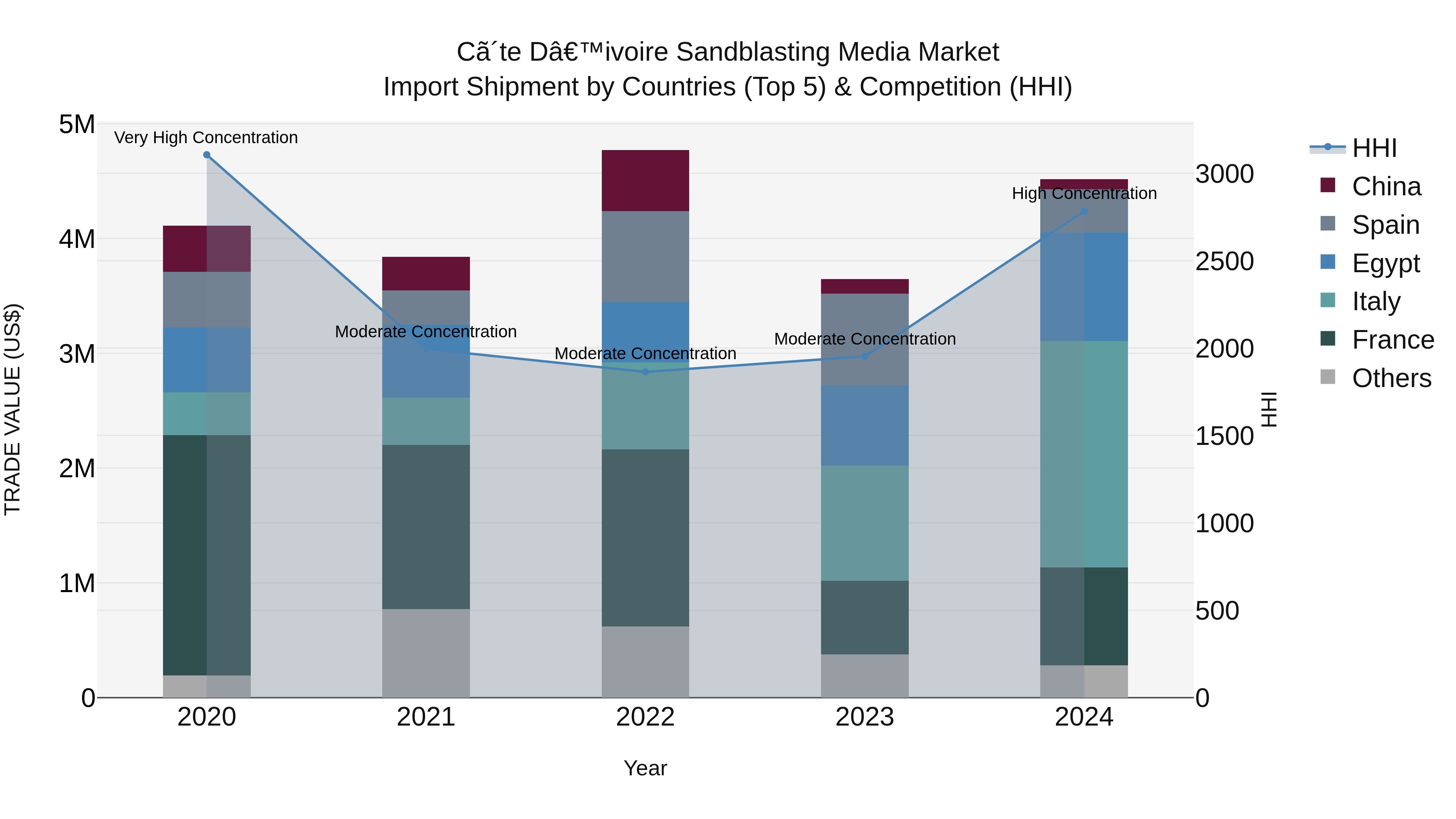 Ivory Coast Sandblasting Media Market: Top 5 Importing Countries and Market Competition (HHI) Analysis