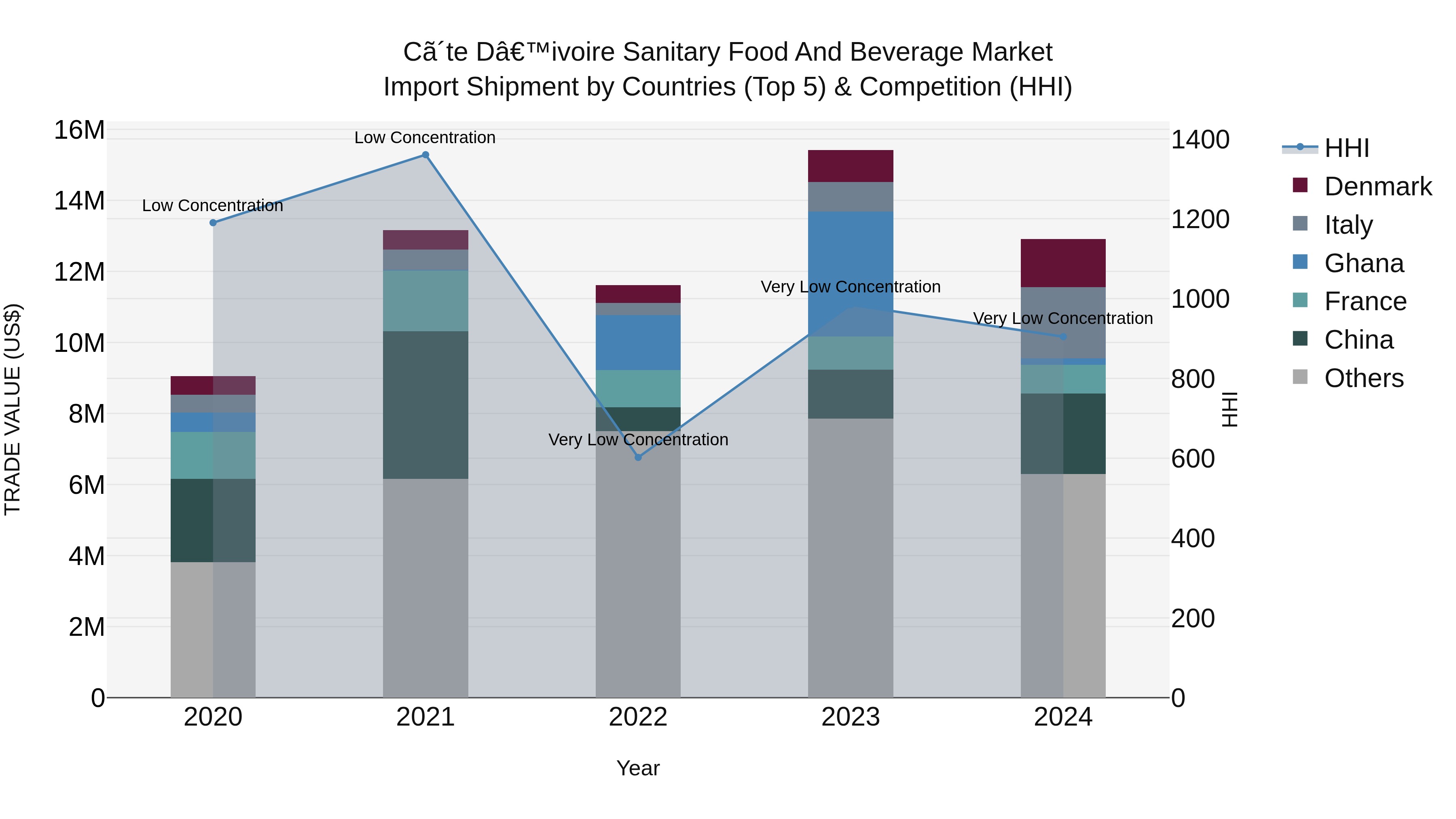 Ivory Coast Sanitary Food and Beverage Market: Top 5 Importing Countries and Market Competition (HHI) Analysis