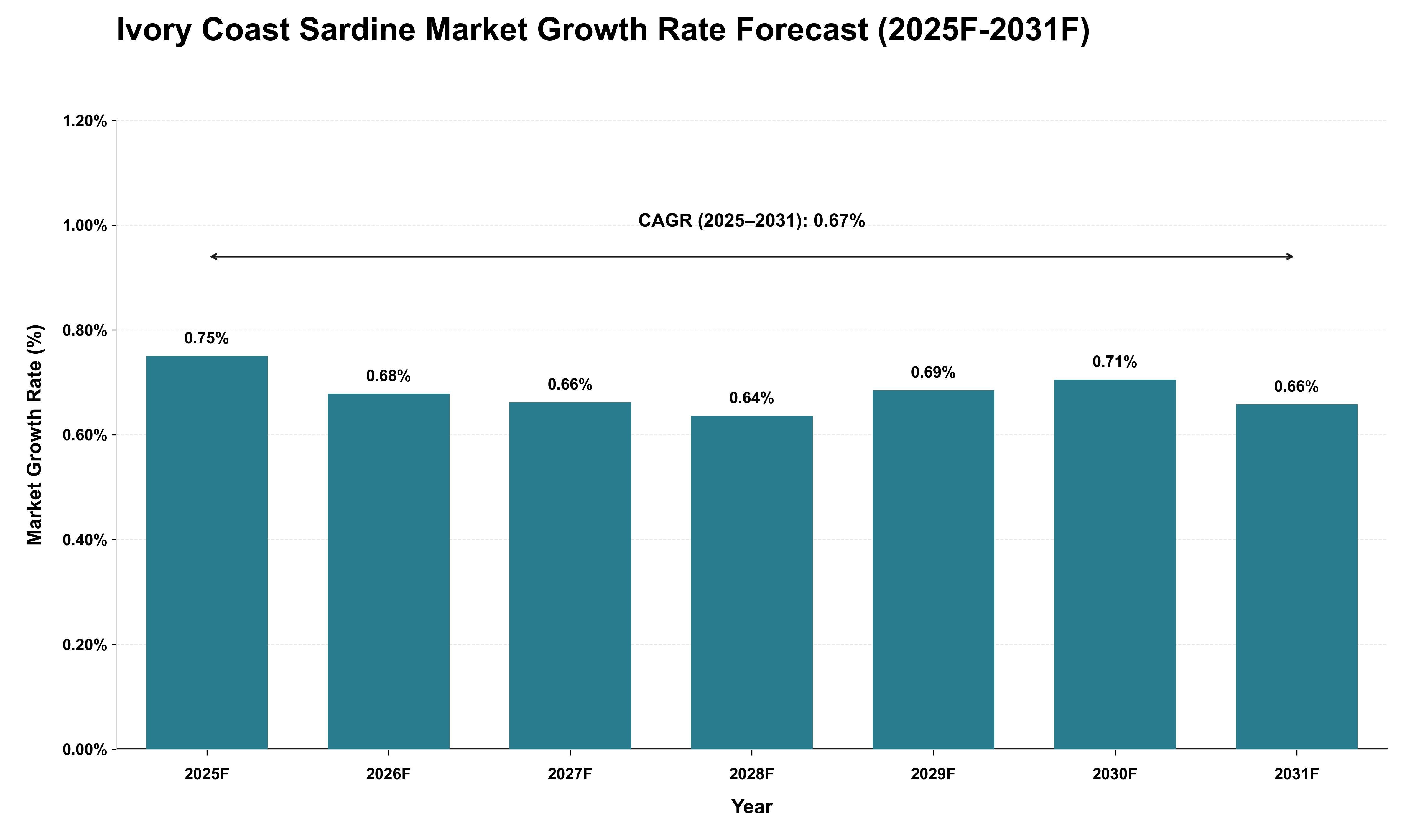 Ivory Coast Sardine Market Growth Rate Analysis (2025 - 2031)