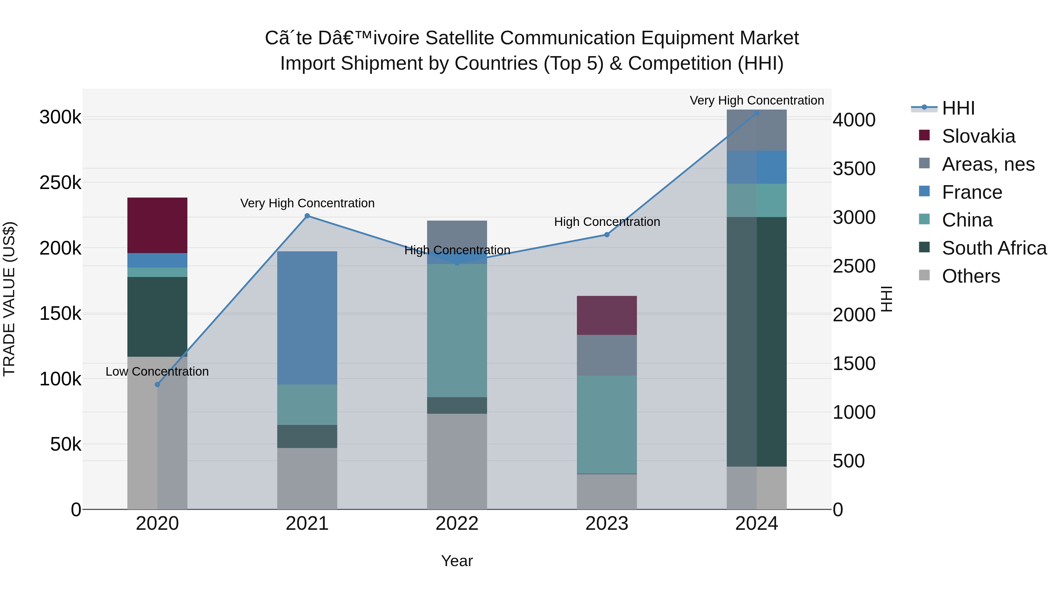 Ivory Coast Satellite Communication Equipment Market: Top 5 Importing Countries and Market Competition (HHI) Analysis