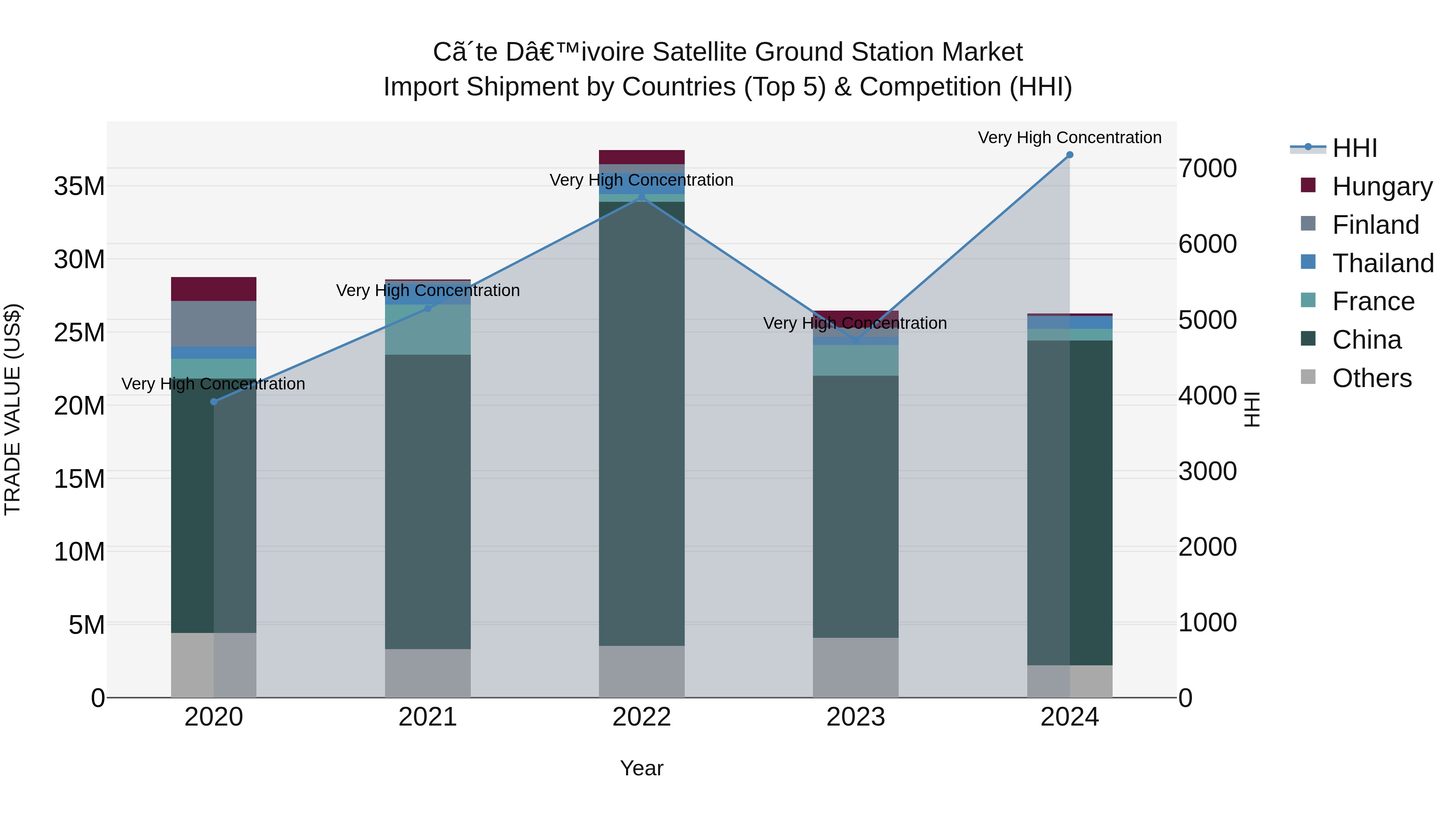 Ivory Coast Satellite Ground Station Market: Top 5 Importing Countries and Market Competition (HHI) Analysis