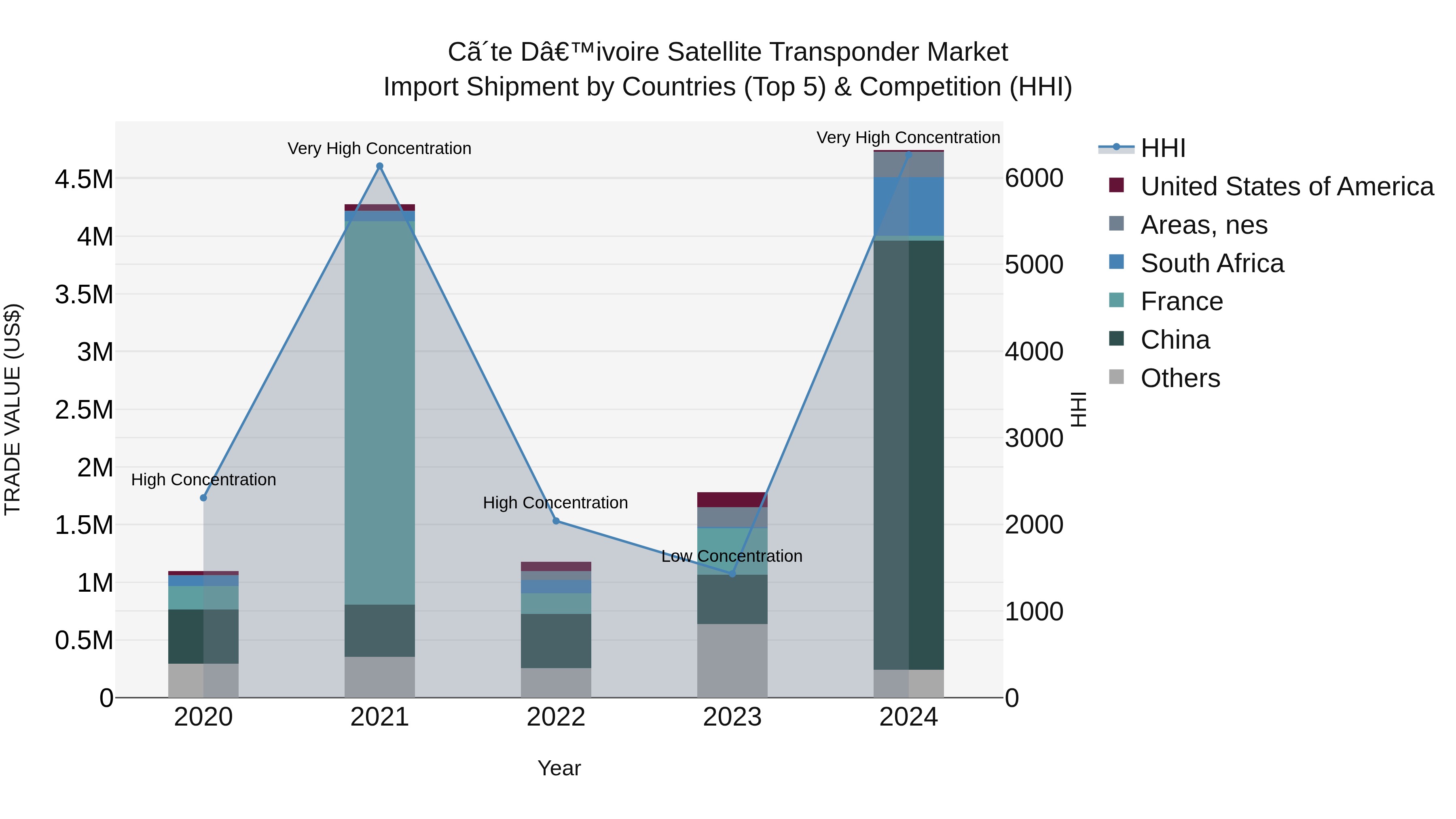 Ivory Coast Satellite Transponder Market: Top 5 Importing Countries and Market Competition (HHI) Analysis